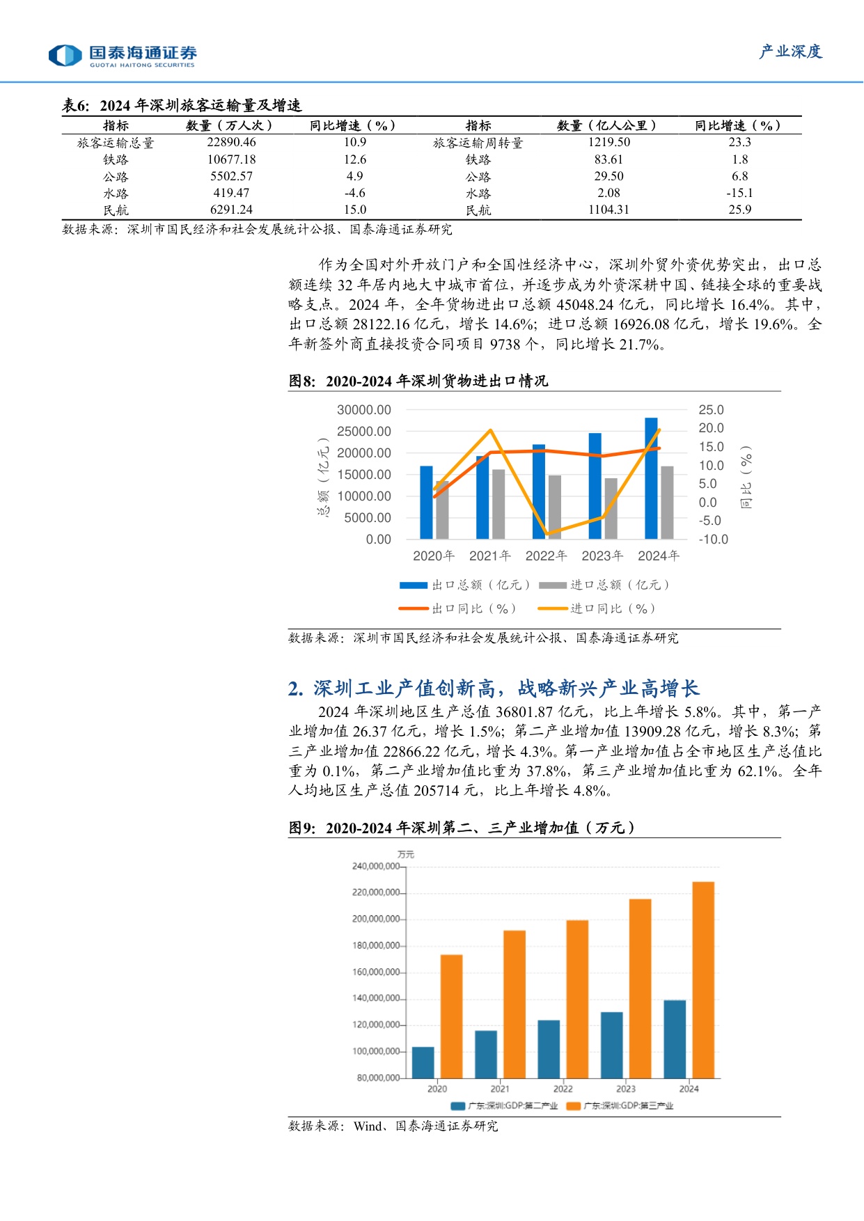 城市经济研究专题（2）：向“先”而行，深圳加快建设中国特色社会主义先行示范区.pdf