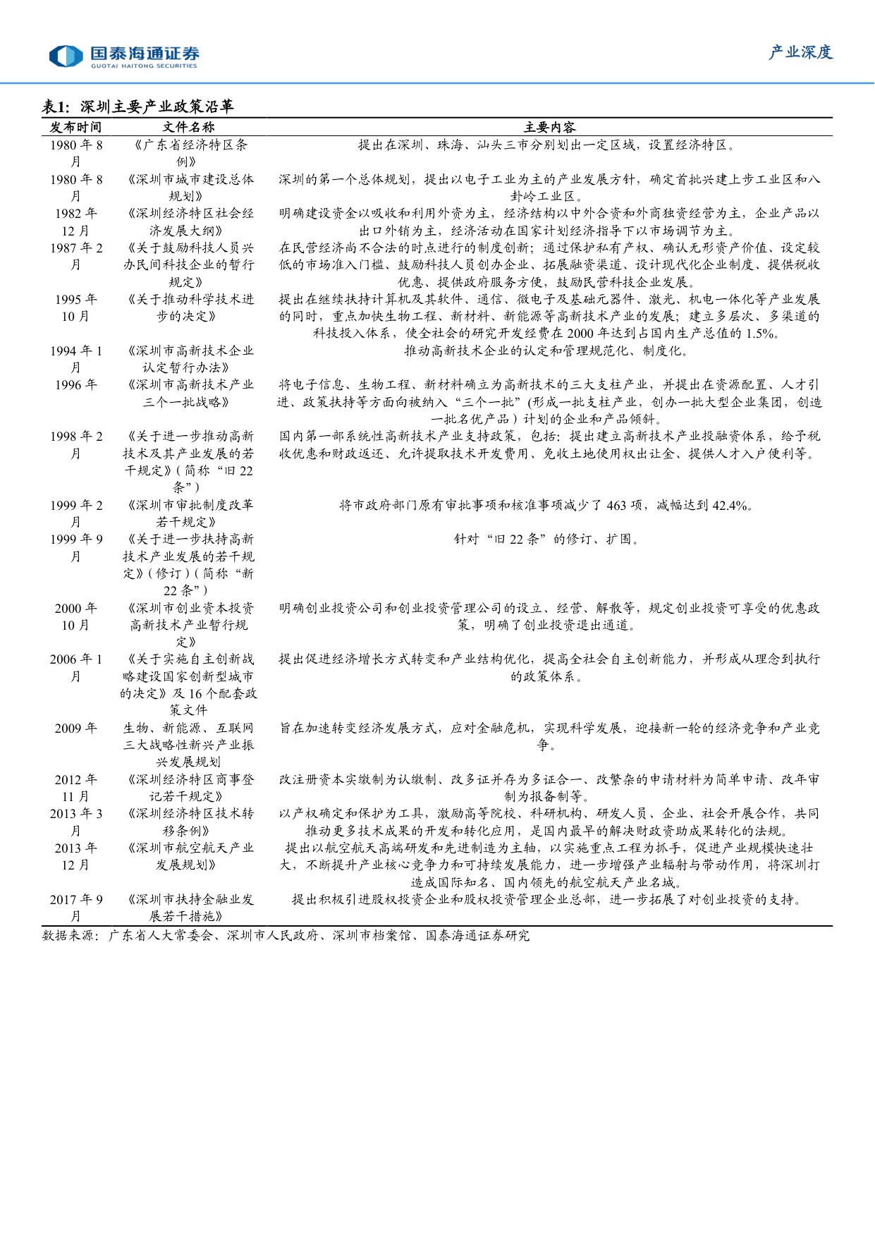 城市经济研究专题（2）：向“先”而行，深圳加快建设中国特色社会主义先行示范区.pdf