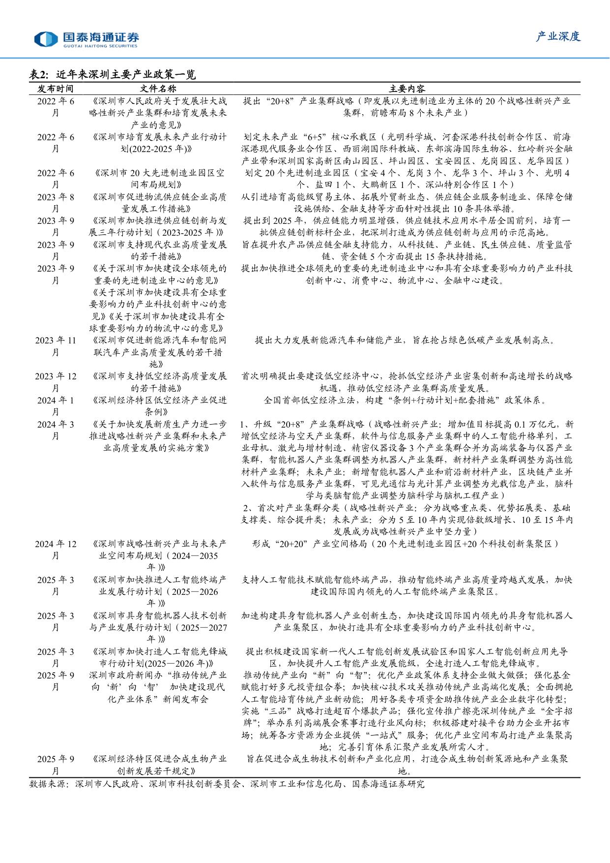 城市经济研究专题（2）：向“先”而行，深圳加快建设中国特色社会主义先行示范区.pdf