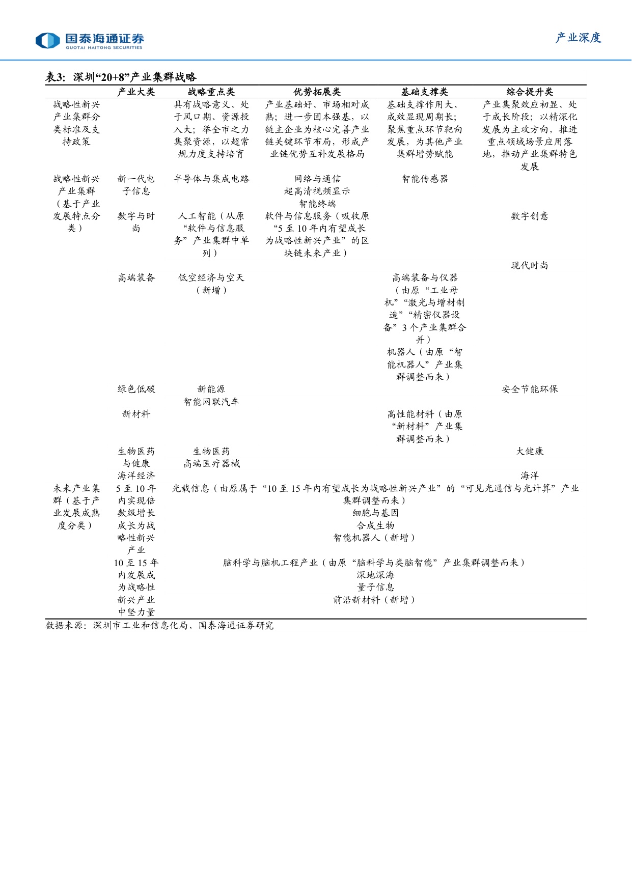 城市经济研究专题（2）：向“先”而行，深圳加快建设中国特色社会主义先行示范区.pdf
