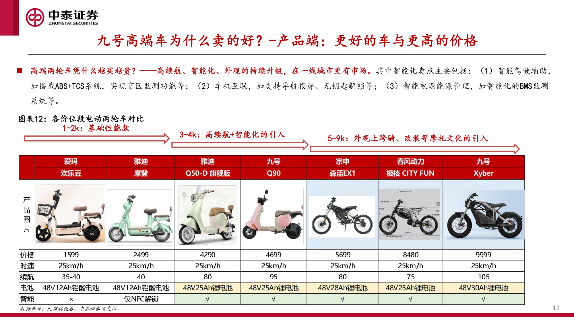 从九号看高端两轮车潜力.pdf