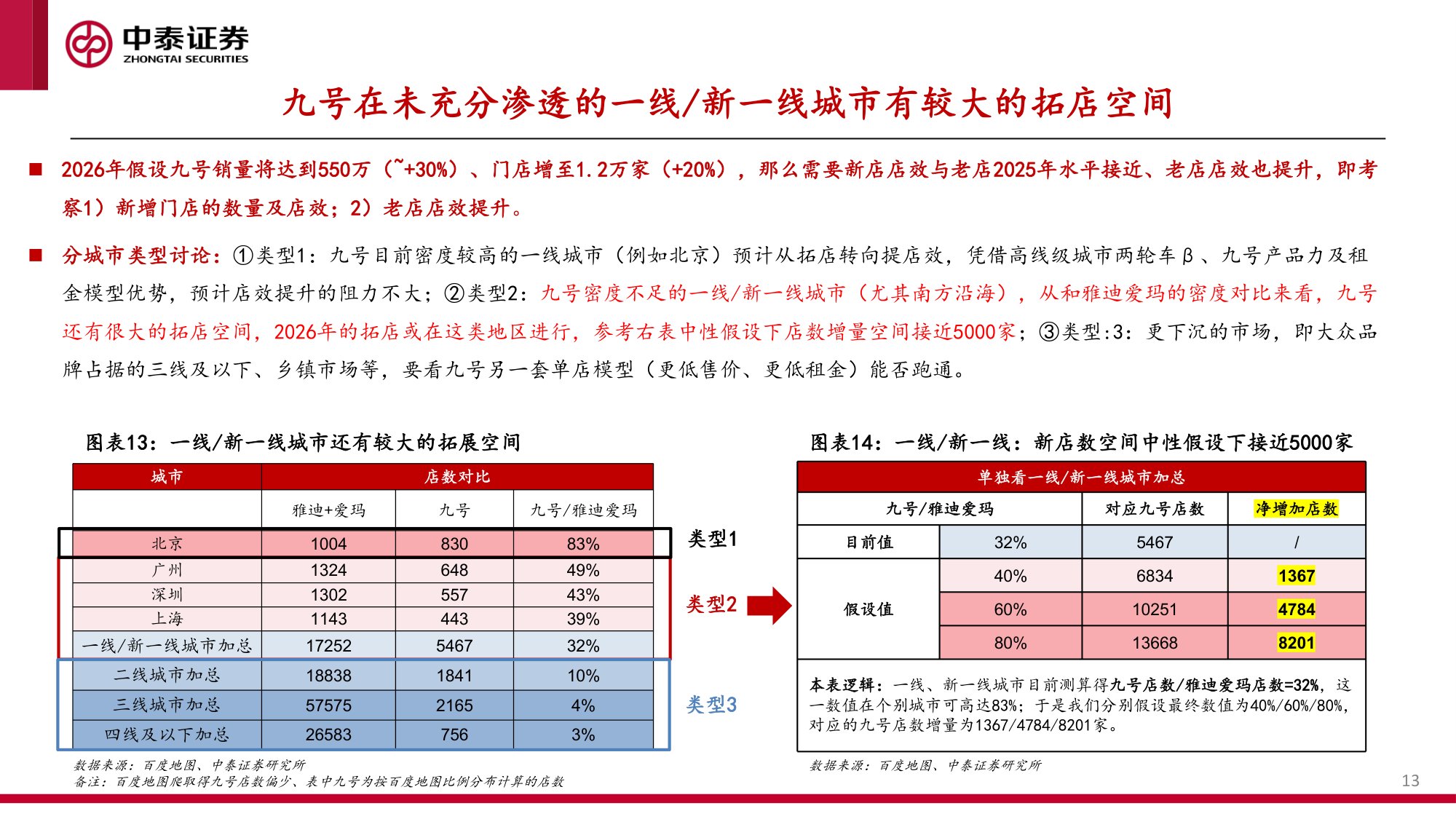 从九号看高端两轮车潜力.pdf