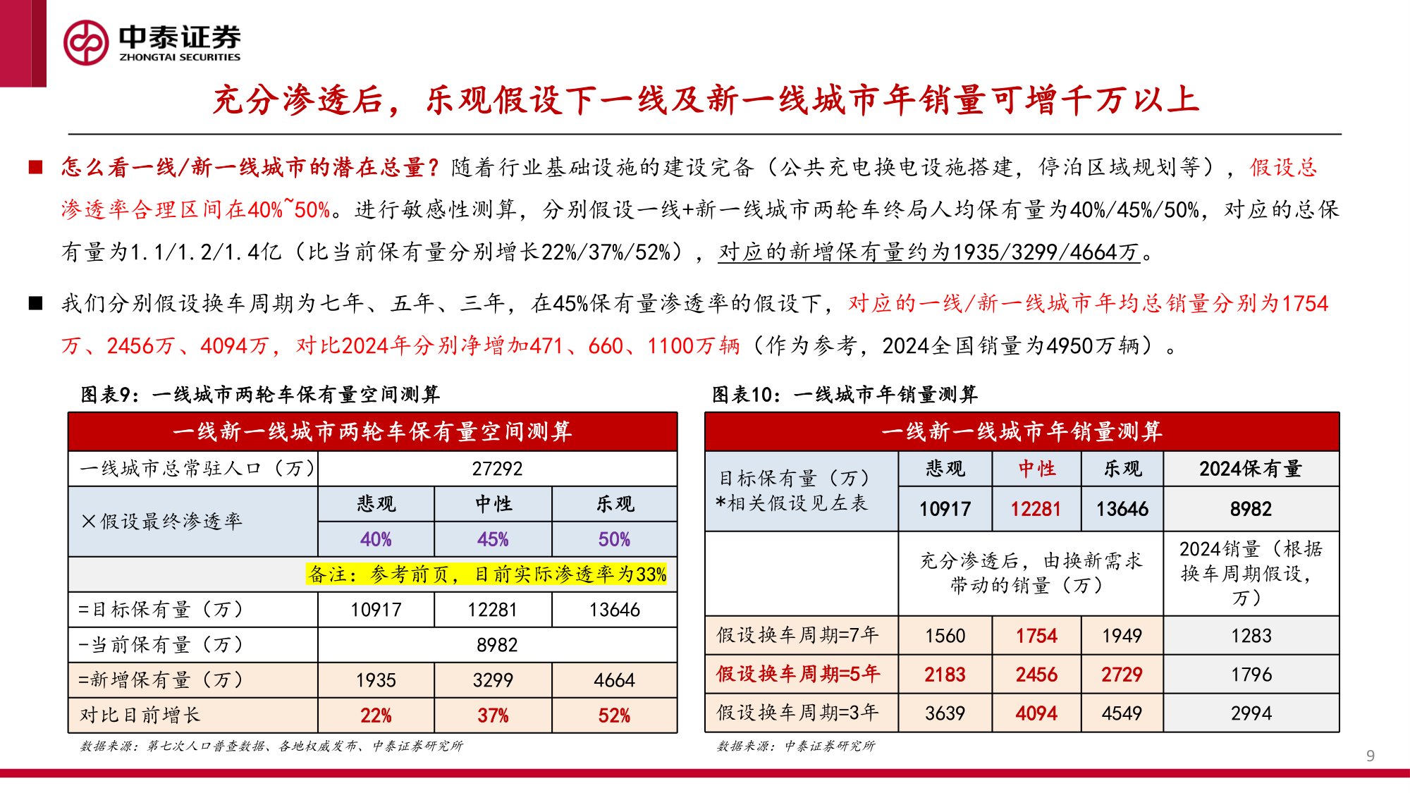 从九号看高端两轮车潜力.pdf