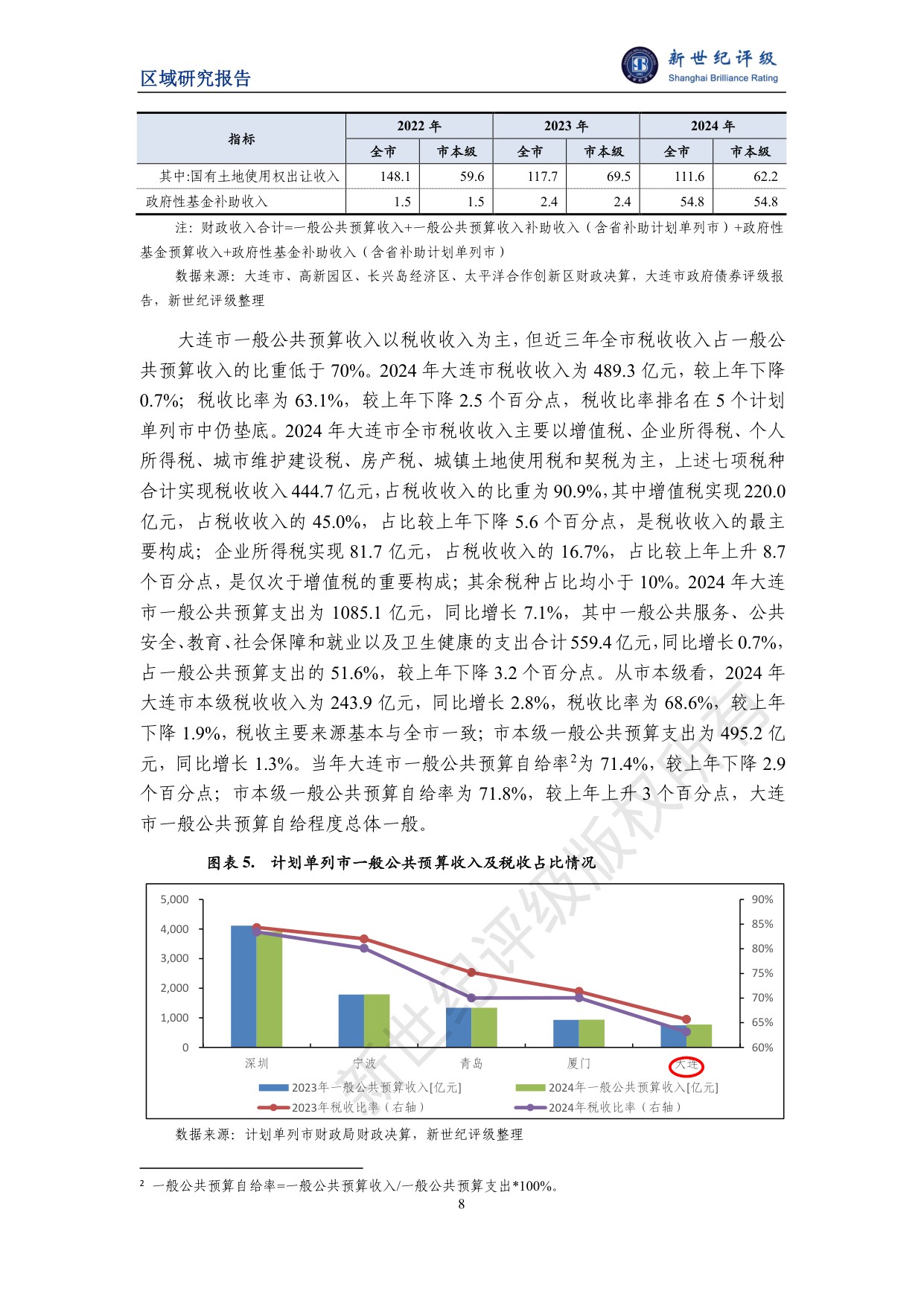 大连市及下辖各区市县经济财政实力与债务研究（2025）.pdf