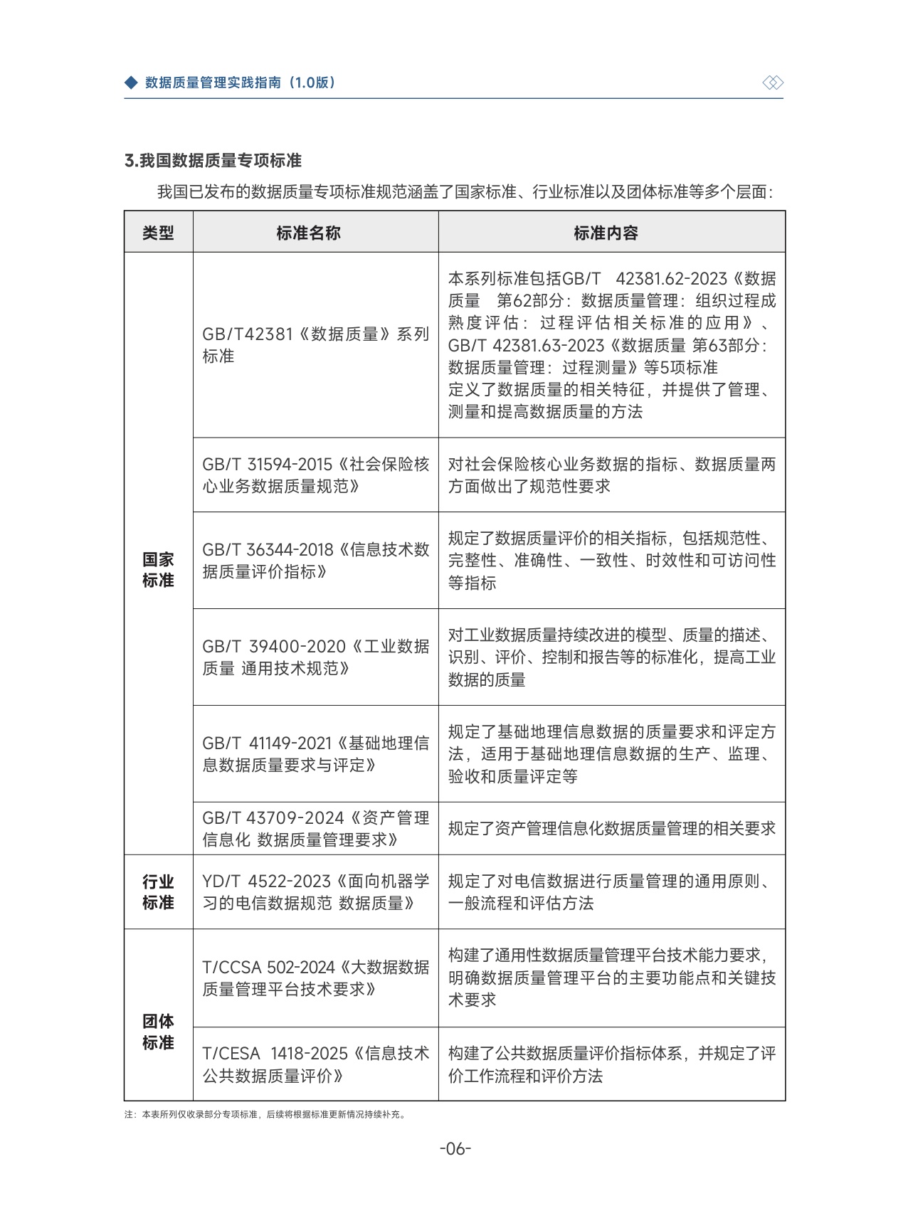 大数据技术标准推进委员会：2025数据质量管理实践指南1.0.pdf