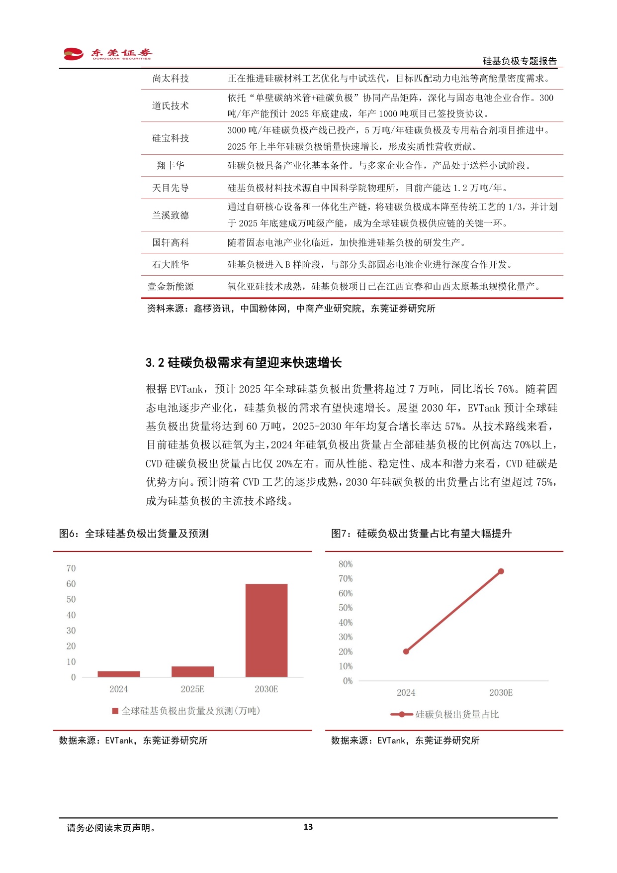 硅基负极专题报告：CVD技术突破，硅碳负极渐成主流.pdf