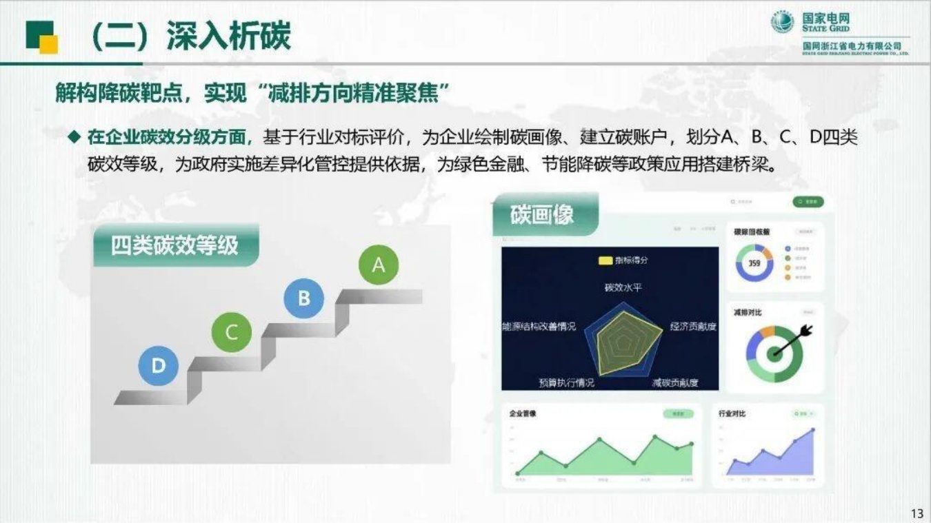 国家电网PPT：打造全流程能碳智治体系 助力城市高质量碳达峰.pdf