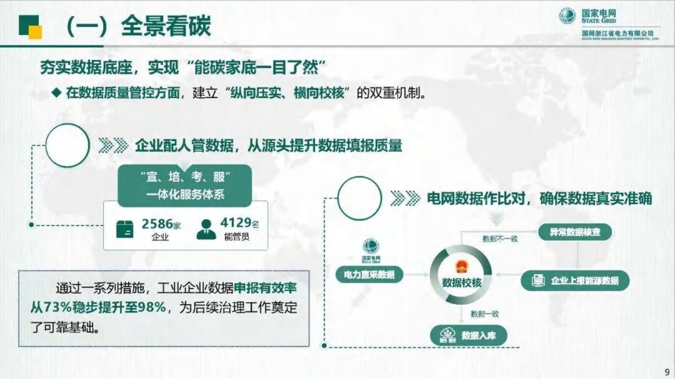 国家电网PPT：打造全流程能碳智治体系 助力城市高质量碳达峰.pdf