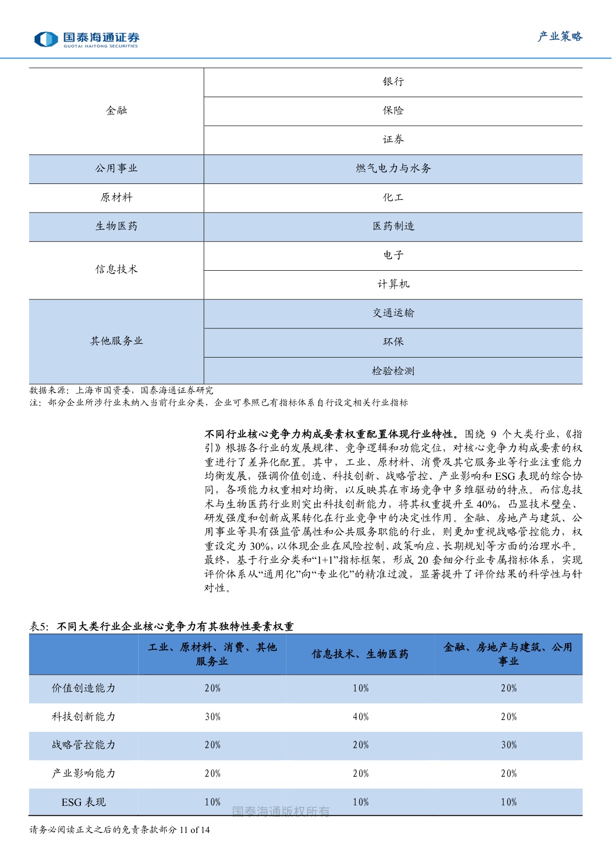 国企竞争力提升与上海国资实践.pdf