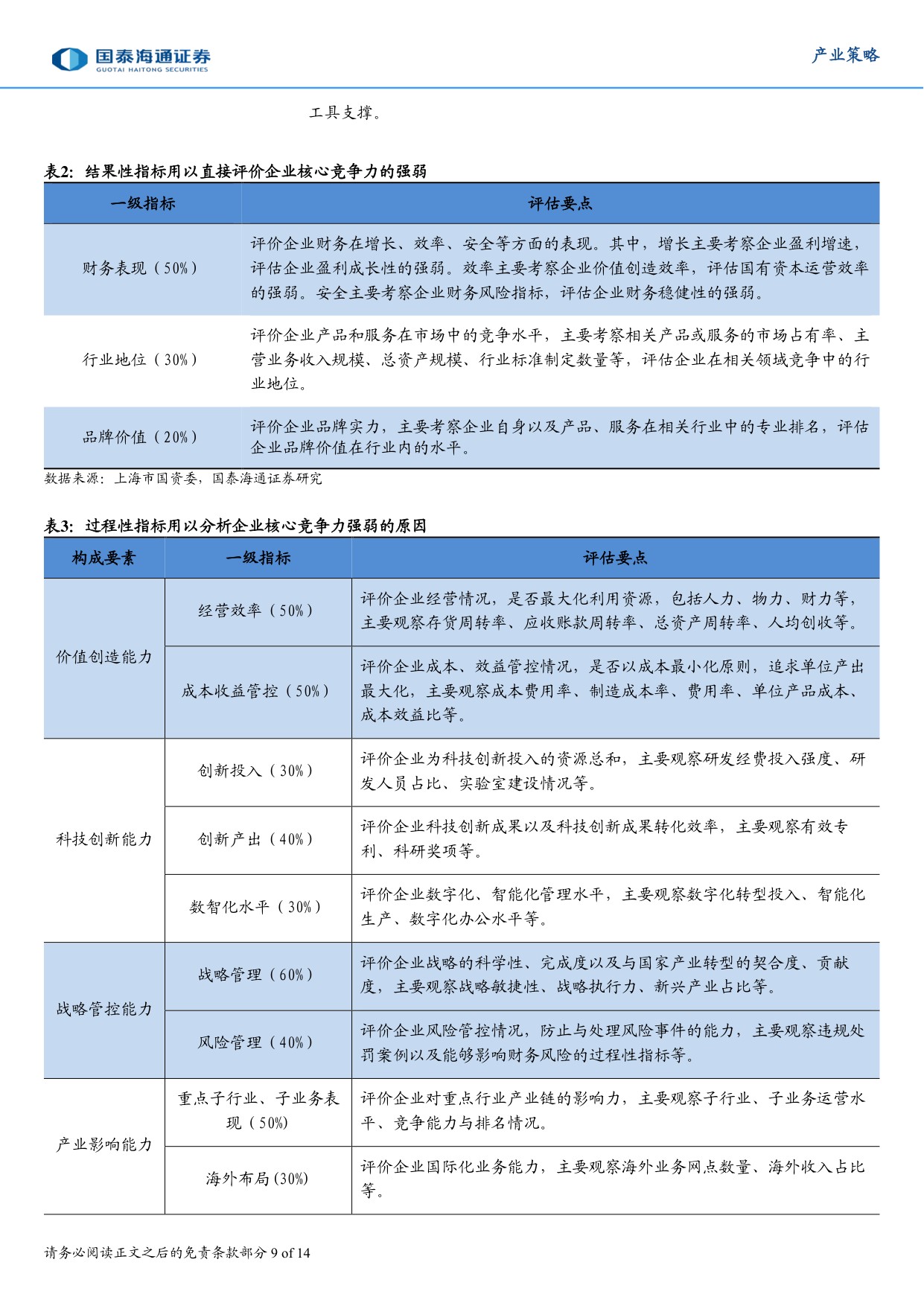 国企竞争力提升与上海国资实践.pdf