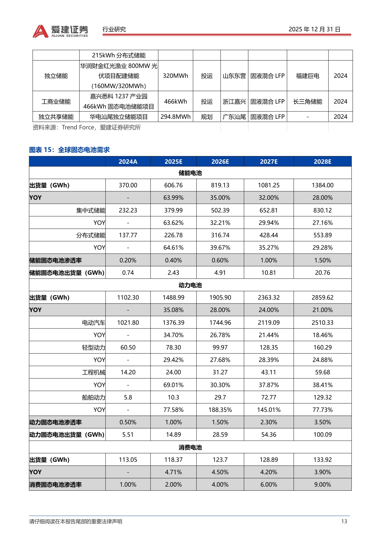 固态电池行业深度报告：材料和工艺设备体系革新，固态电池产业化加速.pdf