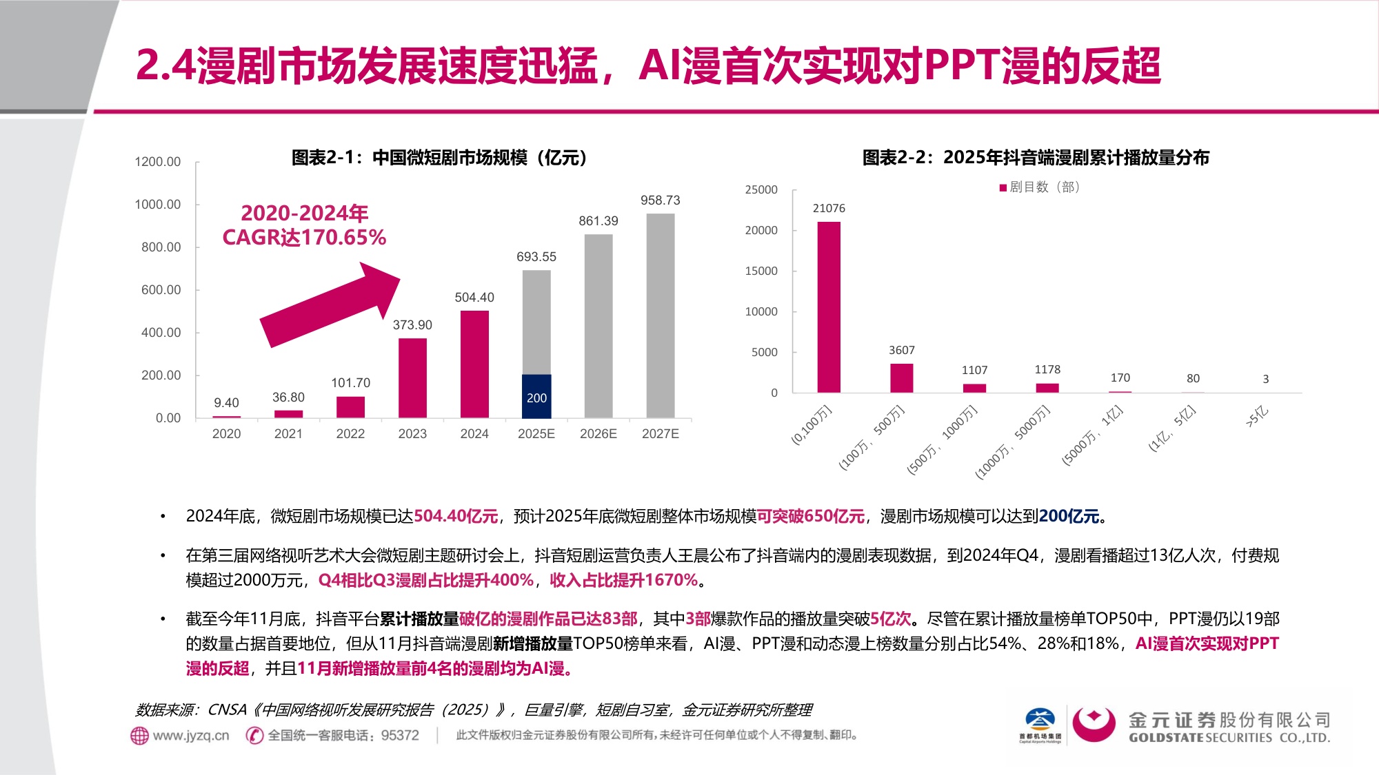 金元证券：漫剧：AIGC重塑内容生态，率先跑通AI变现模式.pdf