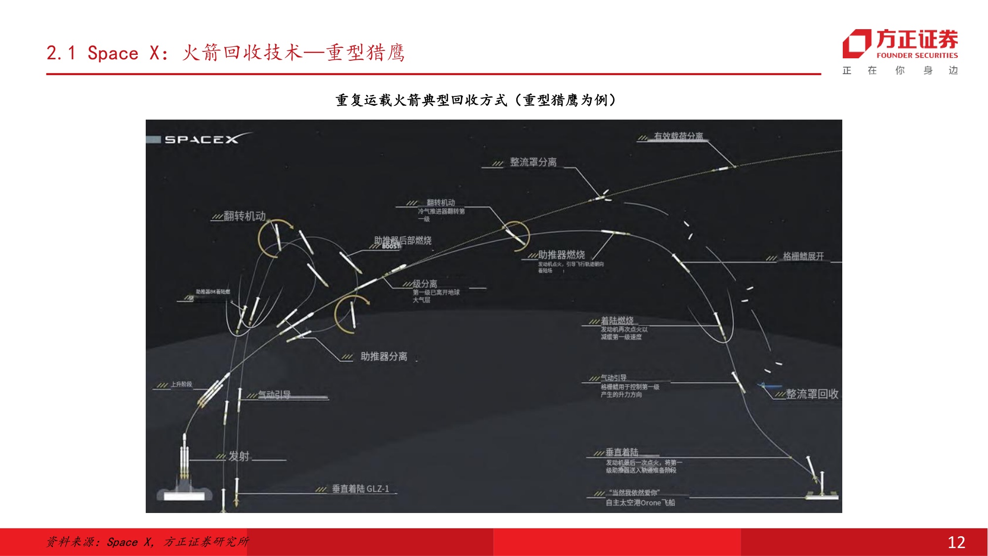 可回收火箭加速验证，中国商业航天迈入规模化与商业化发展新阶段-方正证券.pdf