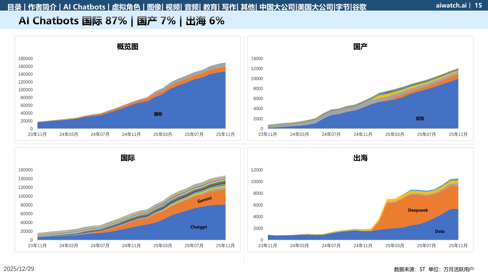 郎瀚威Will：GenAI APP数据（移动端） 2025年度报告.pdf