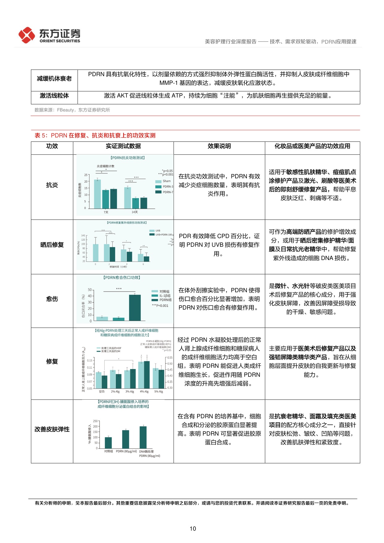 美容护理系列深度报告2——技术、需求双轮驱动，PDRN应用提速.pdf