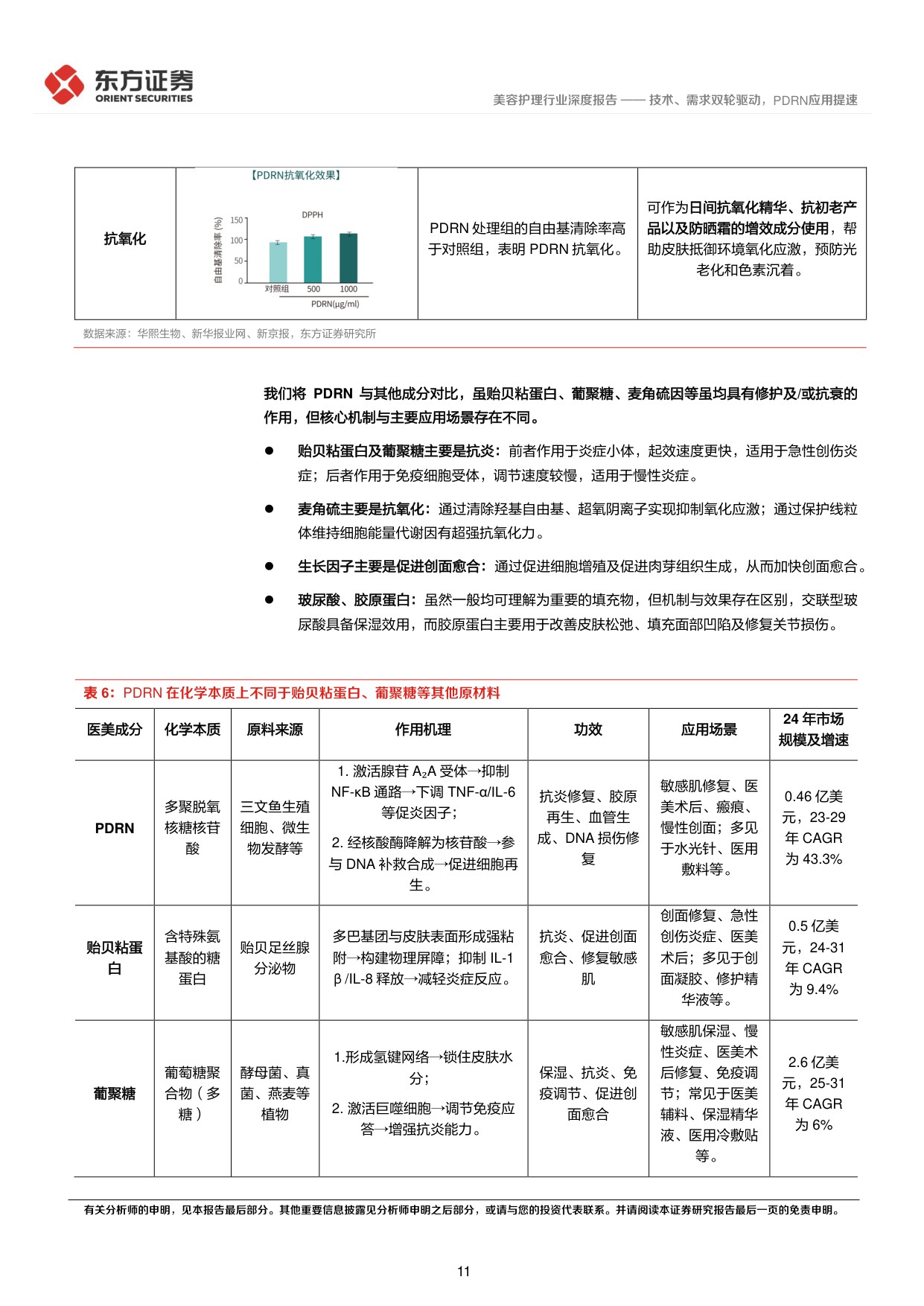 美容护理系列深度报告2——技术、需求双轮驱动，PDRN应用提速.pdf