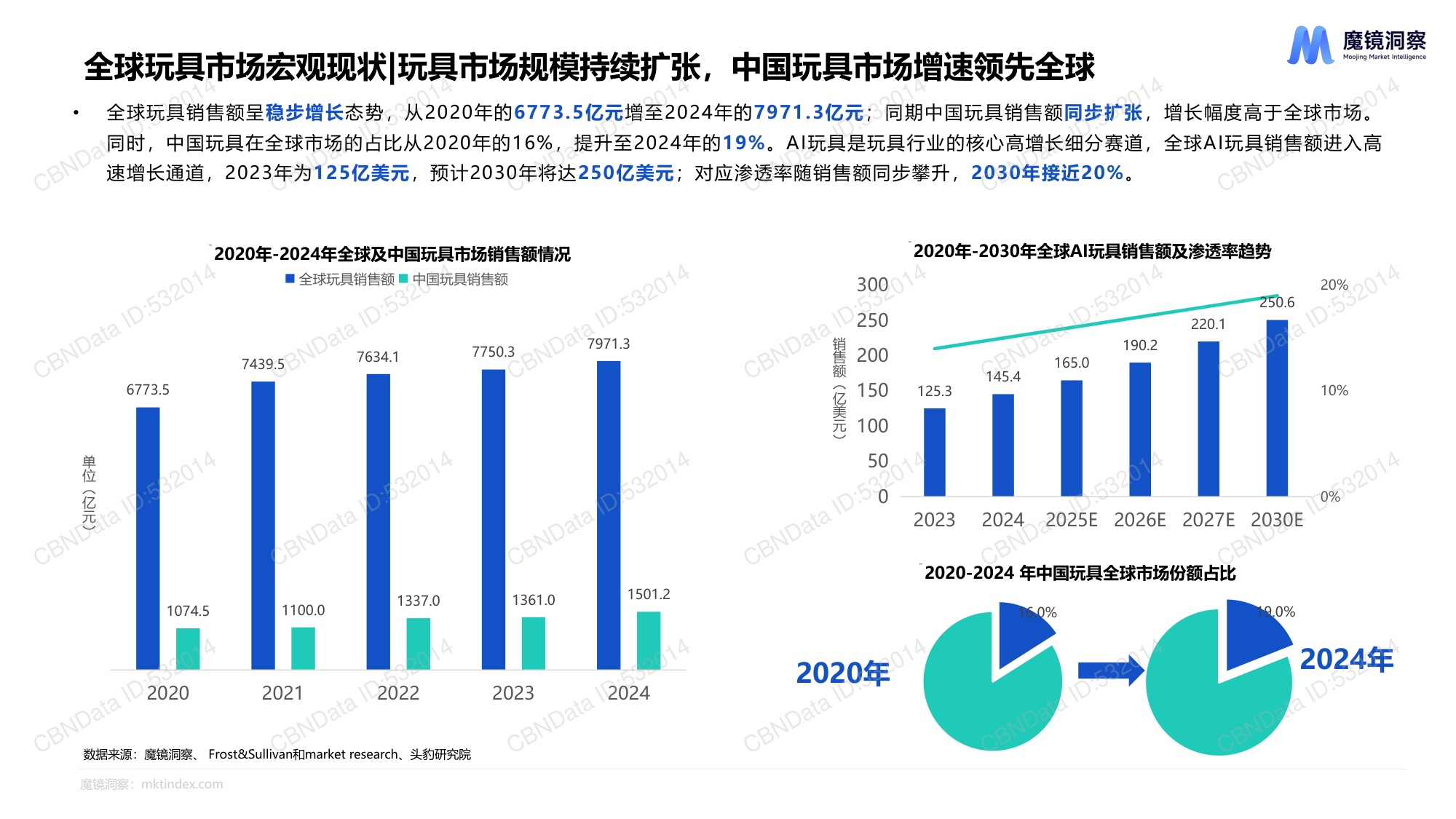 魔镜洞察：2025年AI玩具市场机会洞察报告.pdf