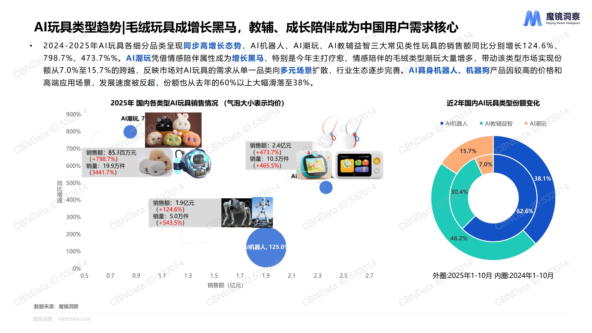 魔镜洞察：2025年AI玩具市场机会洞察报告.pdf