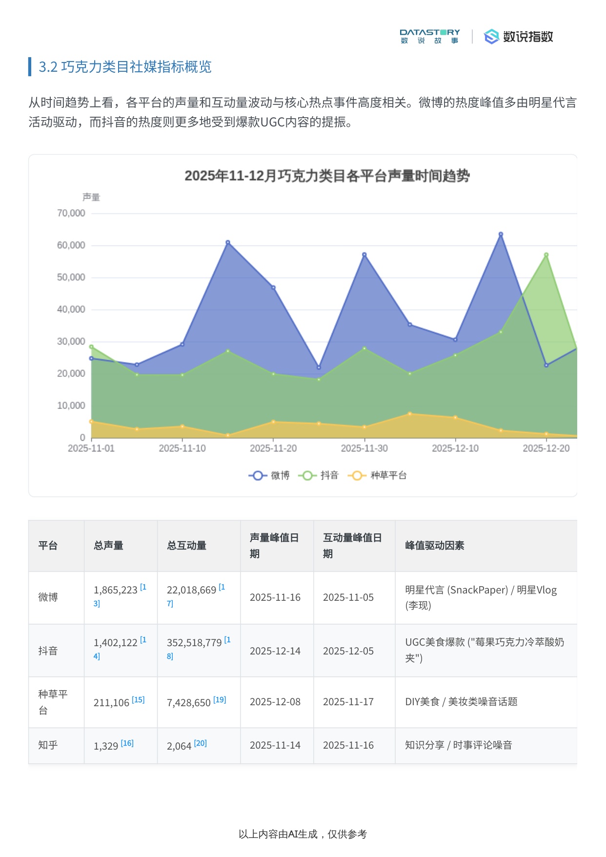 巧克力类目2025年末社媒热度趋势及事件驱动分析.pdf