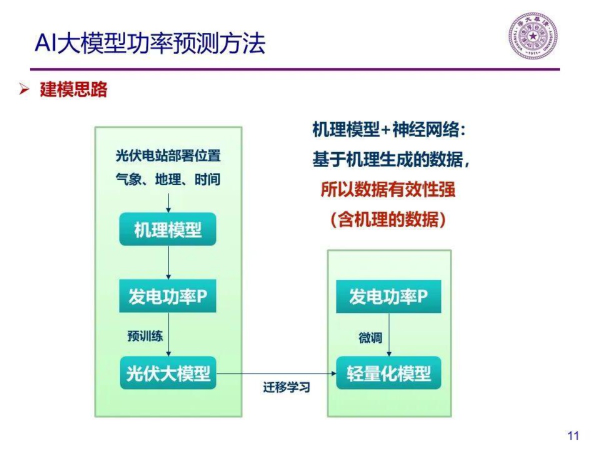 清华大学：2025年分布式光伏功率预测方法研究报告.pdf