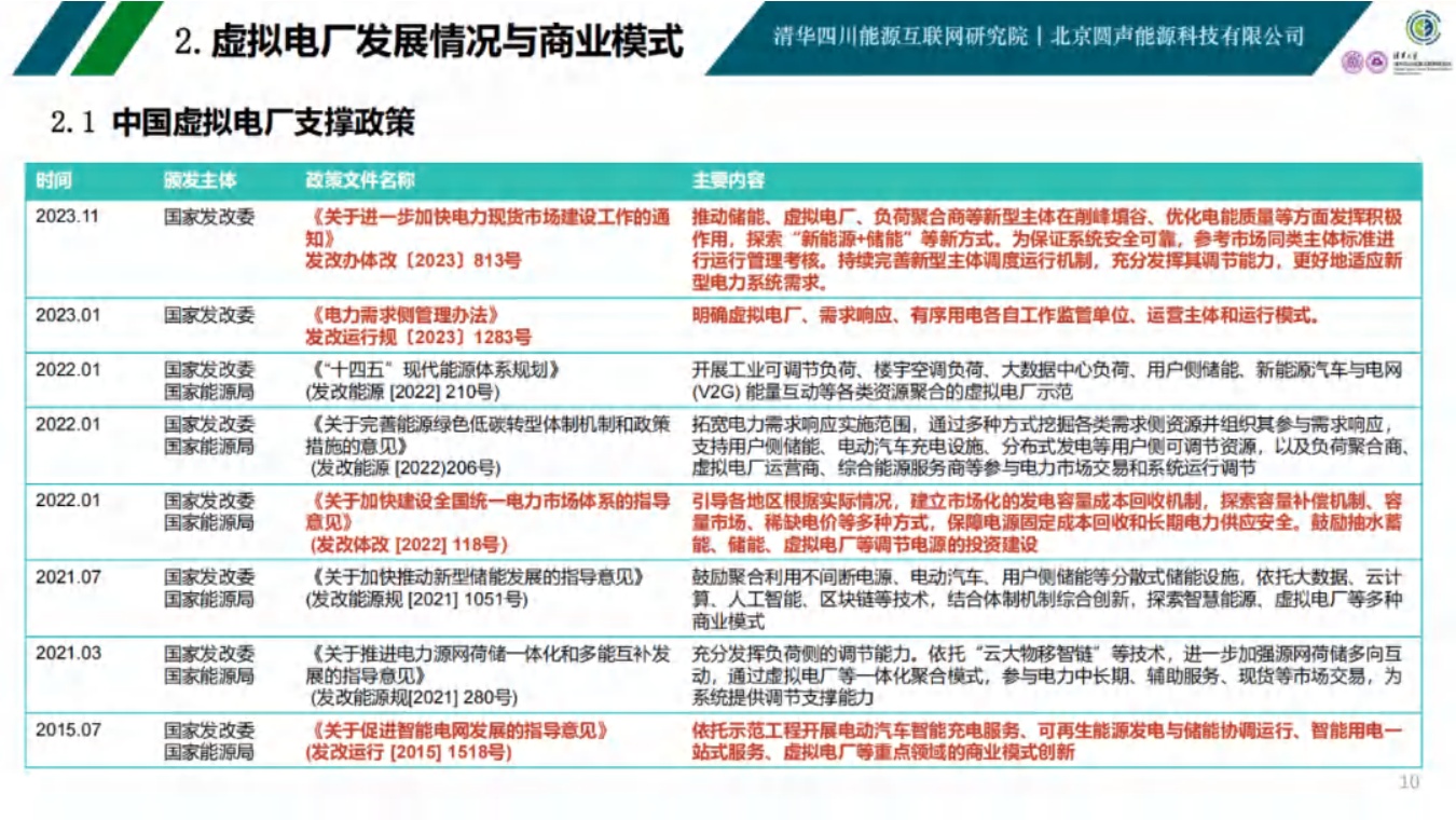 清华四川院PPT：虚拟电厂发展模式与实践案例.pdf