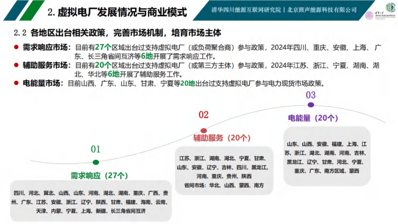 清华四川院PPT：虚拟电厂发展模式与实践案例.pdf