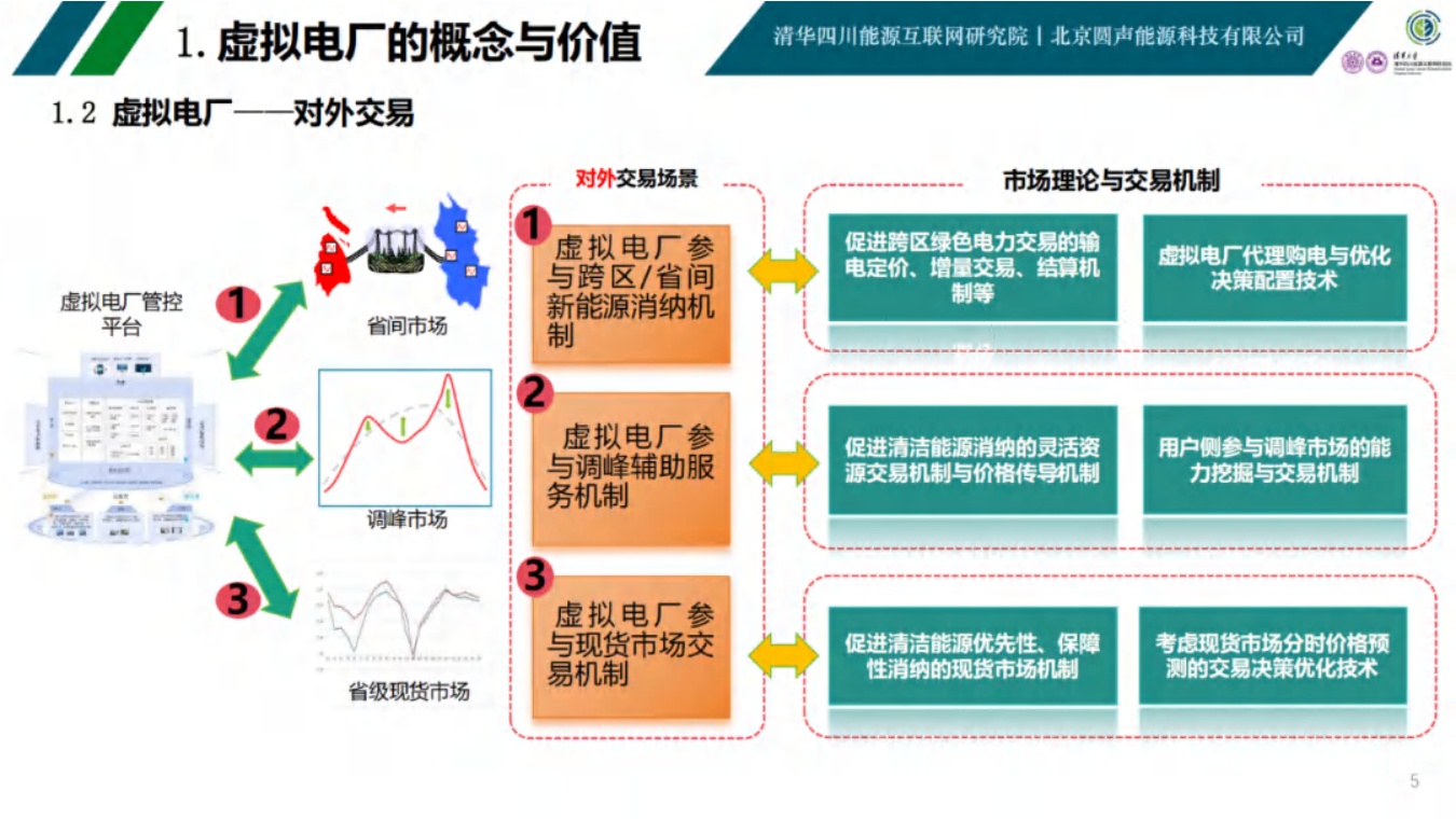 清华四川院PPT：虚拟电厂发展模式与实践案例.pdf