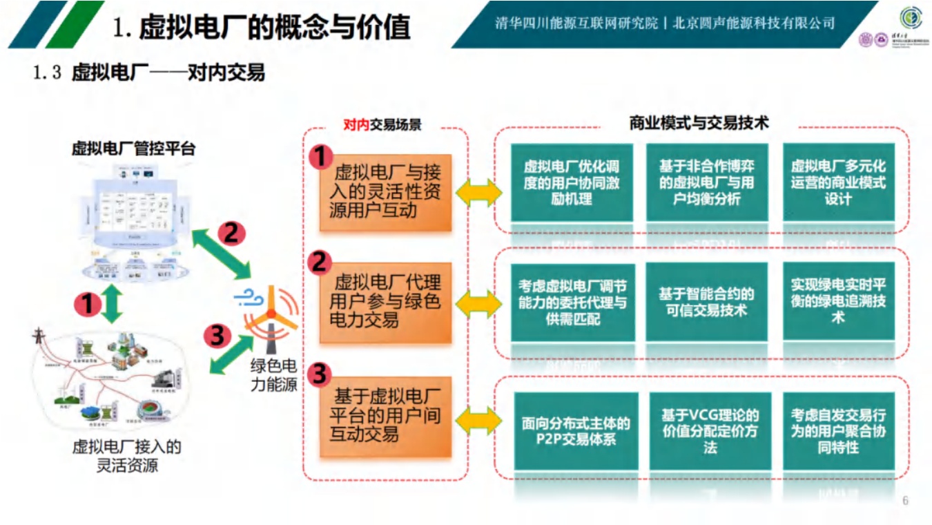 清华四川院PPT：虚拟电厂发展模式与实践案例.pdf