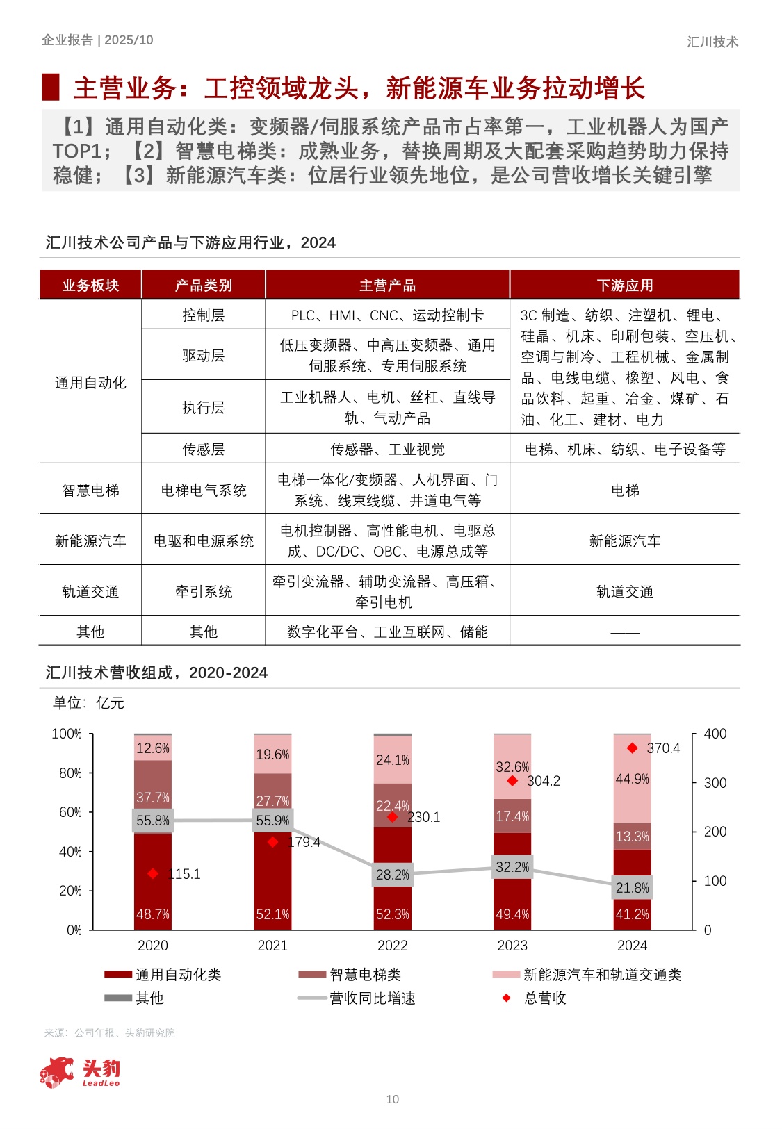 企业报告：2025年汇川技术企业分析：工控领域龙头，产品及盈利能力优势保障增长.pdf