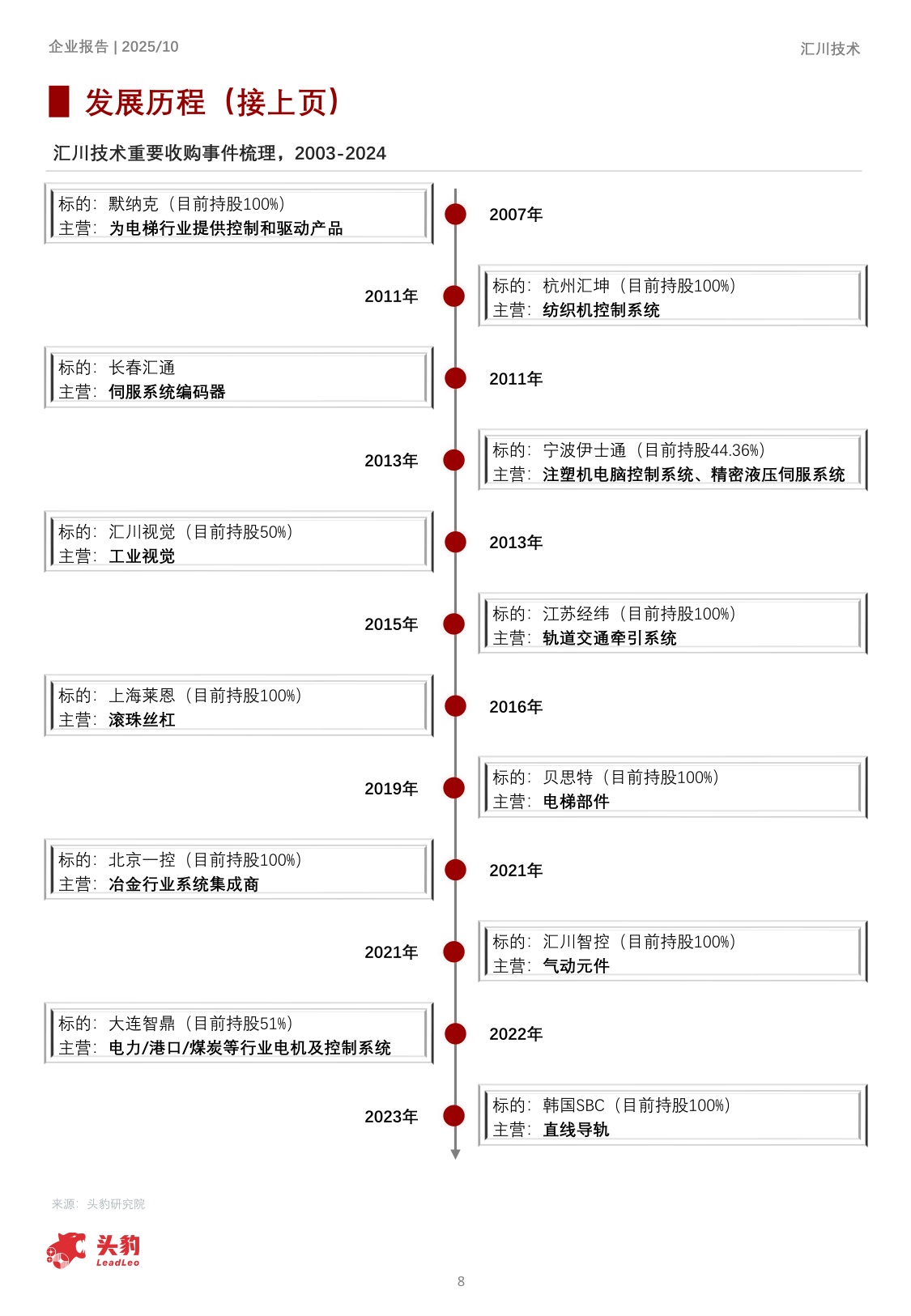 企业报告：2025年汇川技术企业分析：工控领域龙头，产品及盈利能力优势保障增长.pdf