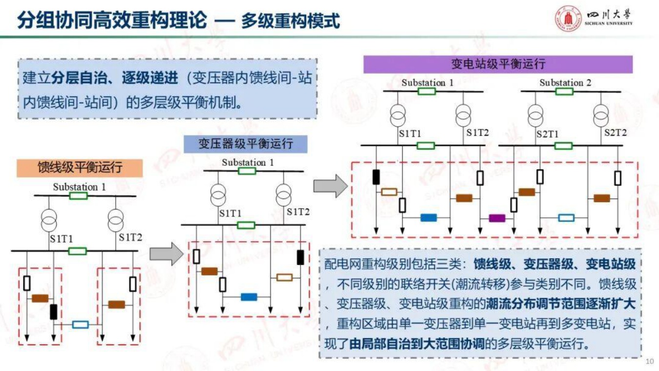四川大学：超大型城市复杂配电网高效重构智愈控制方法.pdf