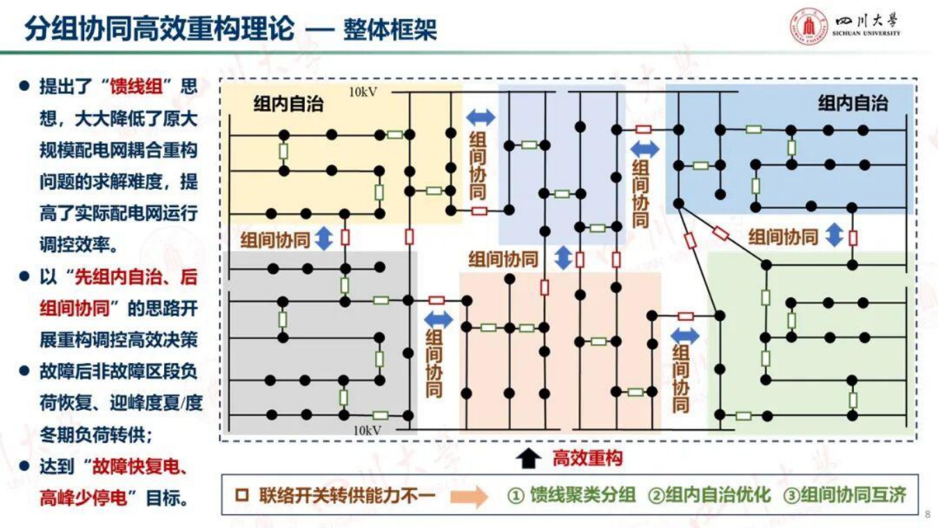 四川大学：超大型城市复杂配电网高效重构智愈控制方法.pdf