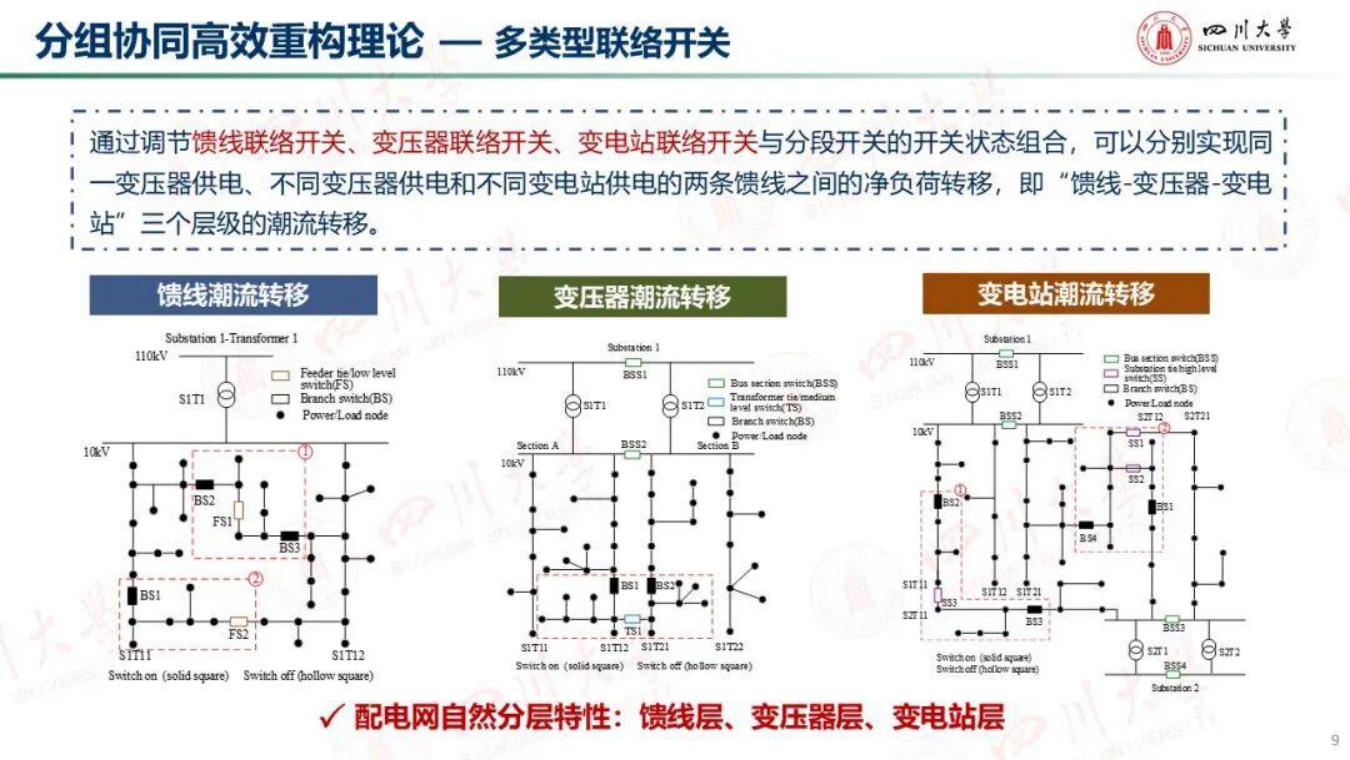 四川大学：超大型城市复杂配电网高效重构智愈控制方法.pdf