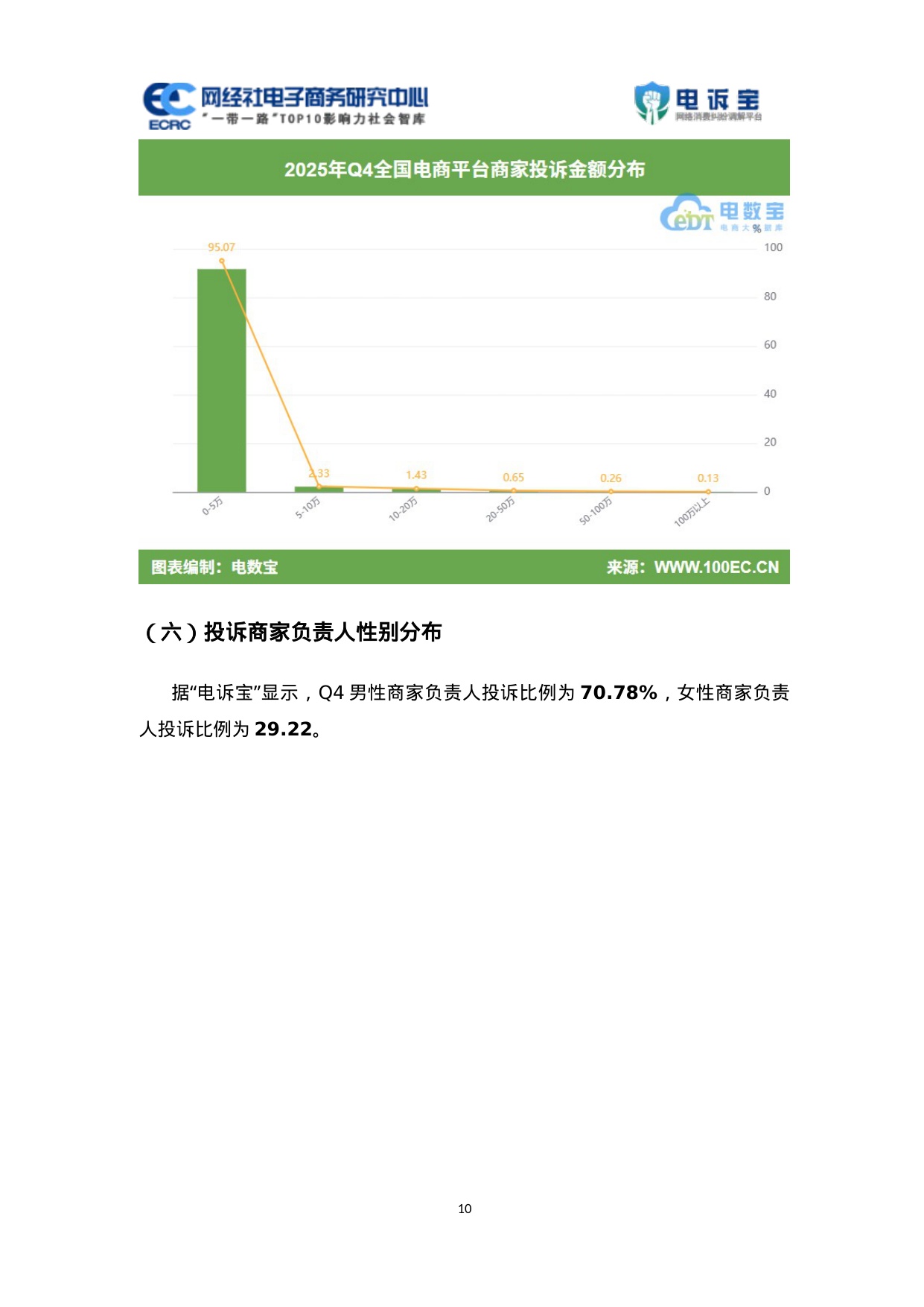 网经社：2025年Q4中国电商平台商家投诉数据报告.pdf
