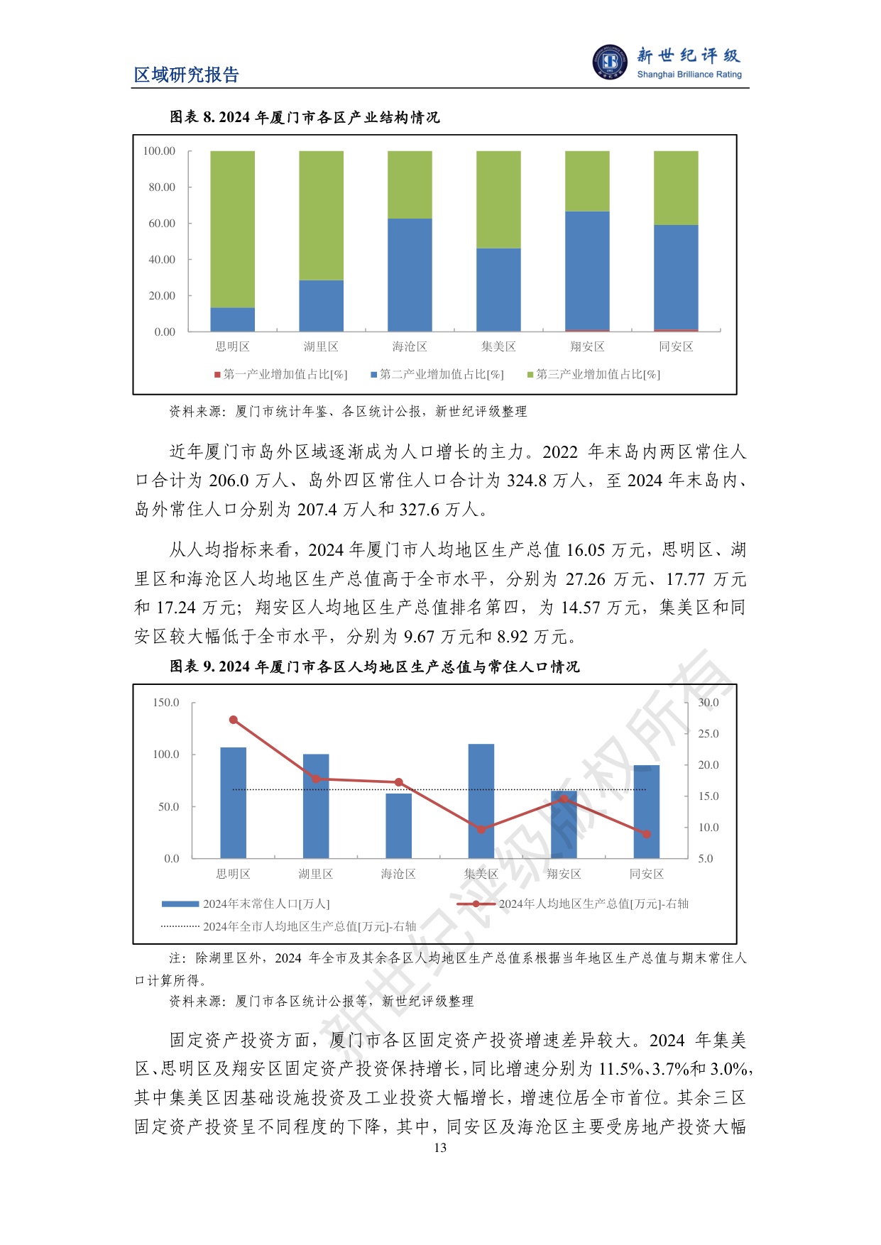 厦门市及下辖各区经济财政实力与债务研究（2025）.pdf