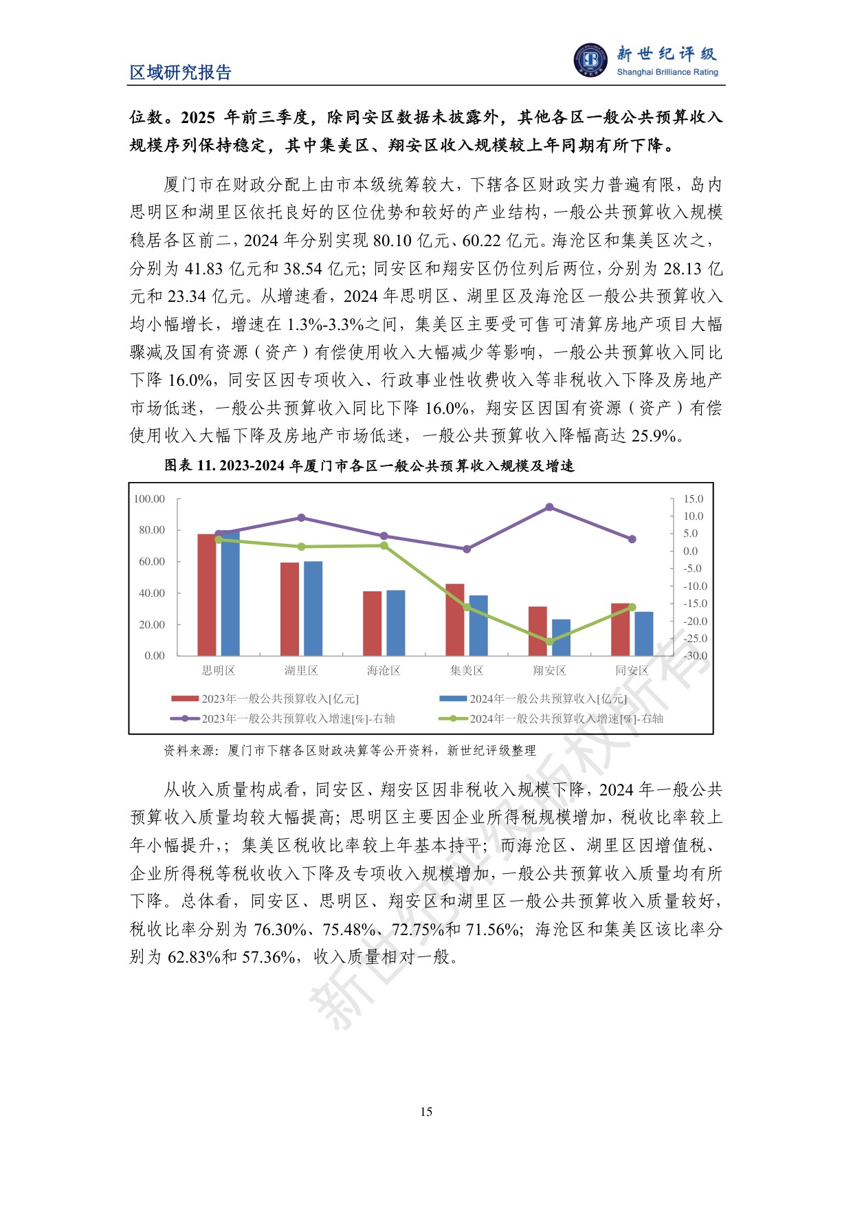 厦门市及下辖各区经济财政实力与债务研究（2025）.pdf
