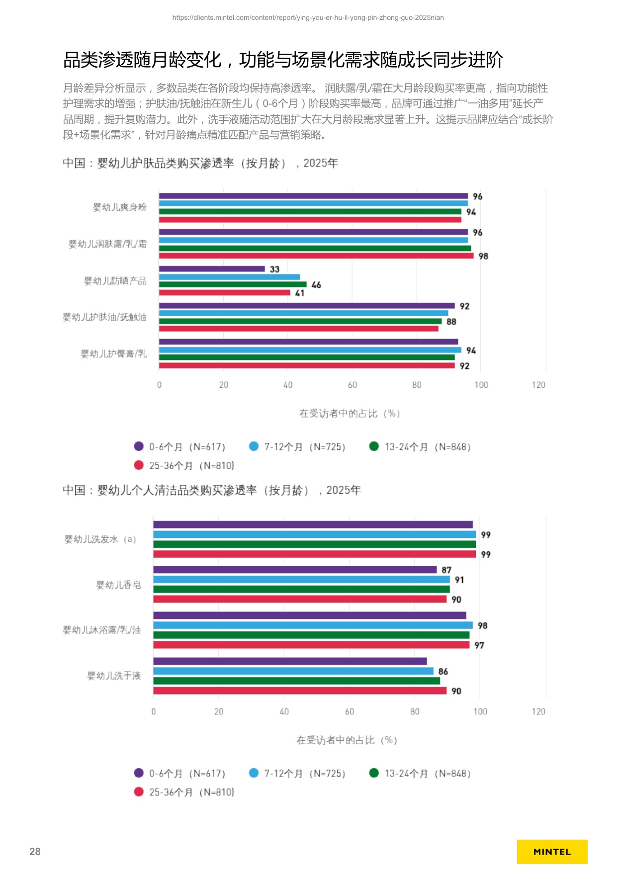 英敏特：2025年中国婴幼儿护理用品趋势洞察报告.pdf