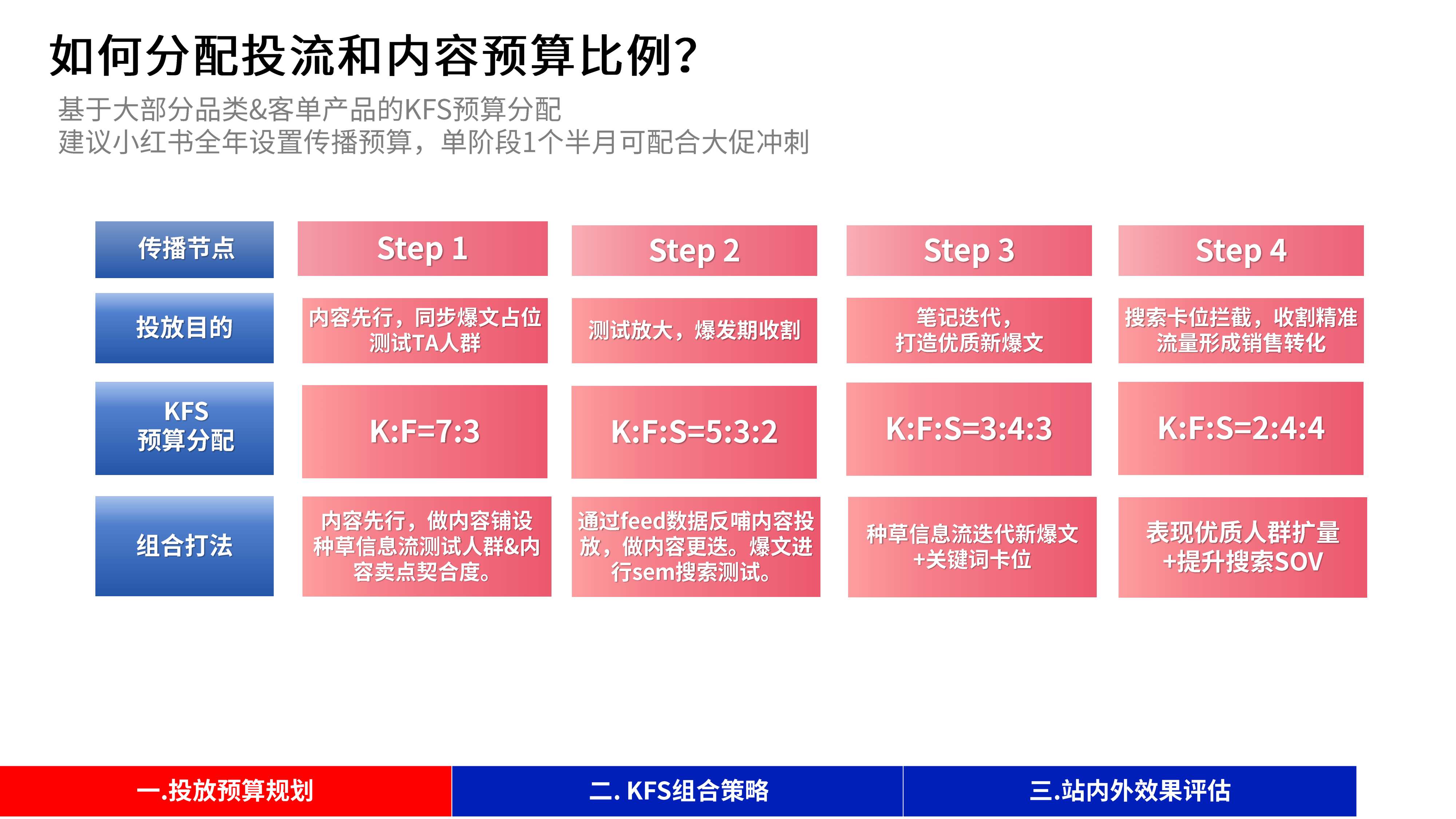 0-1-10-100不同阶段,小红书「投放策略」与「效果评估」.pdf