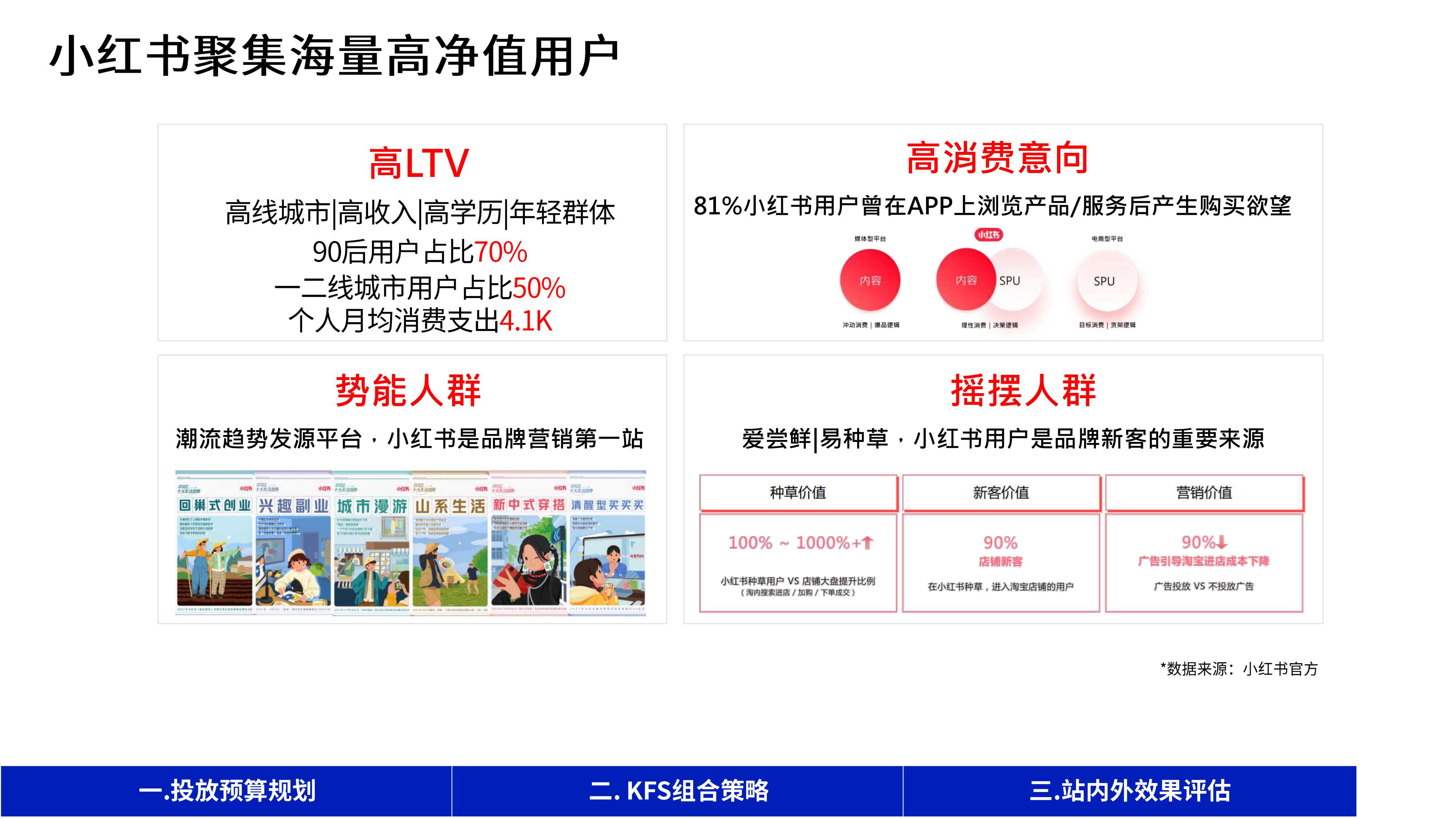 0-1-10-100不同阶段,小红书「投放策略」与「效果评估」.pdf