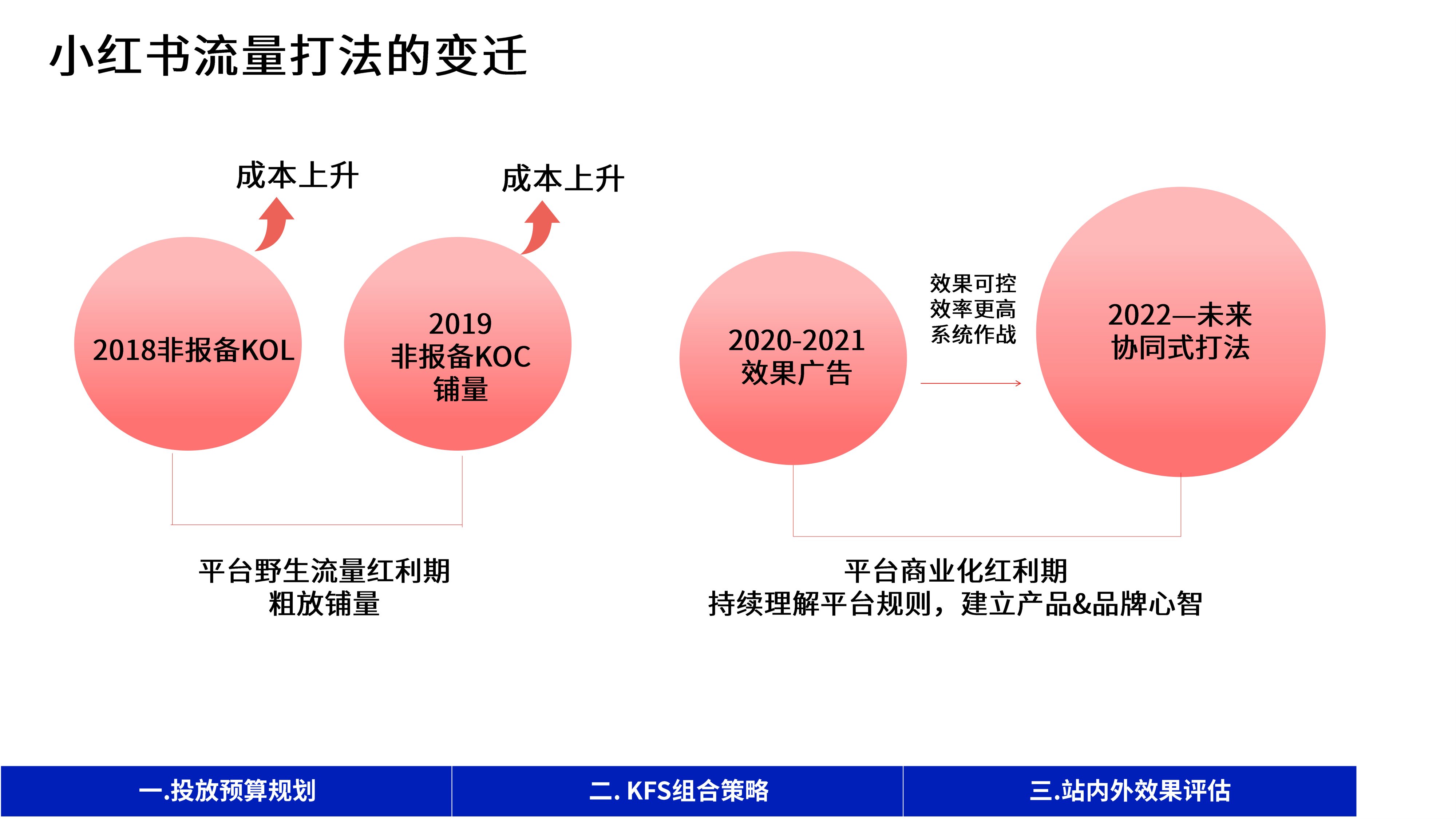 0-1-10-100不同阶段,小红书「投放策略」与「效果评估」.pdf