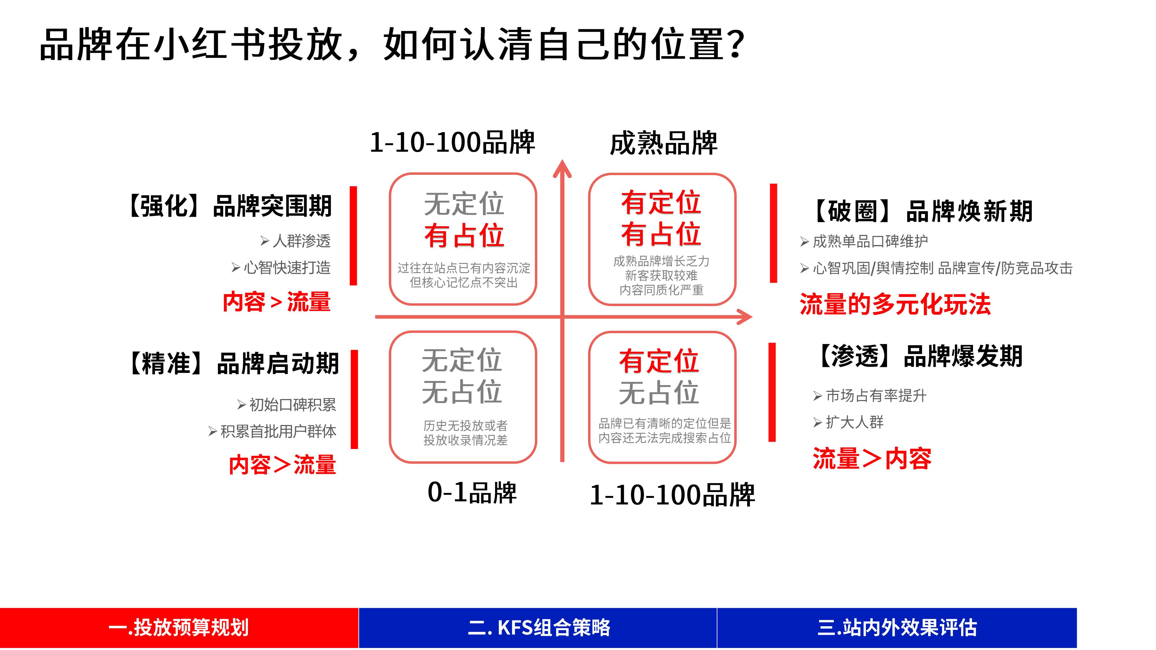 0-1-10-100不同阶段,小红书「投放策略」与「效果评估」.pdf