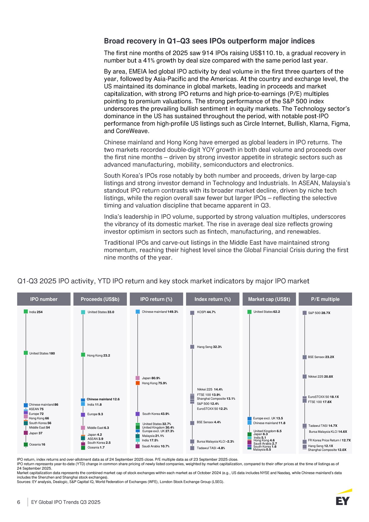 2025年第三季度全球IPO趋势报告.pdf