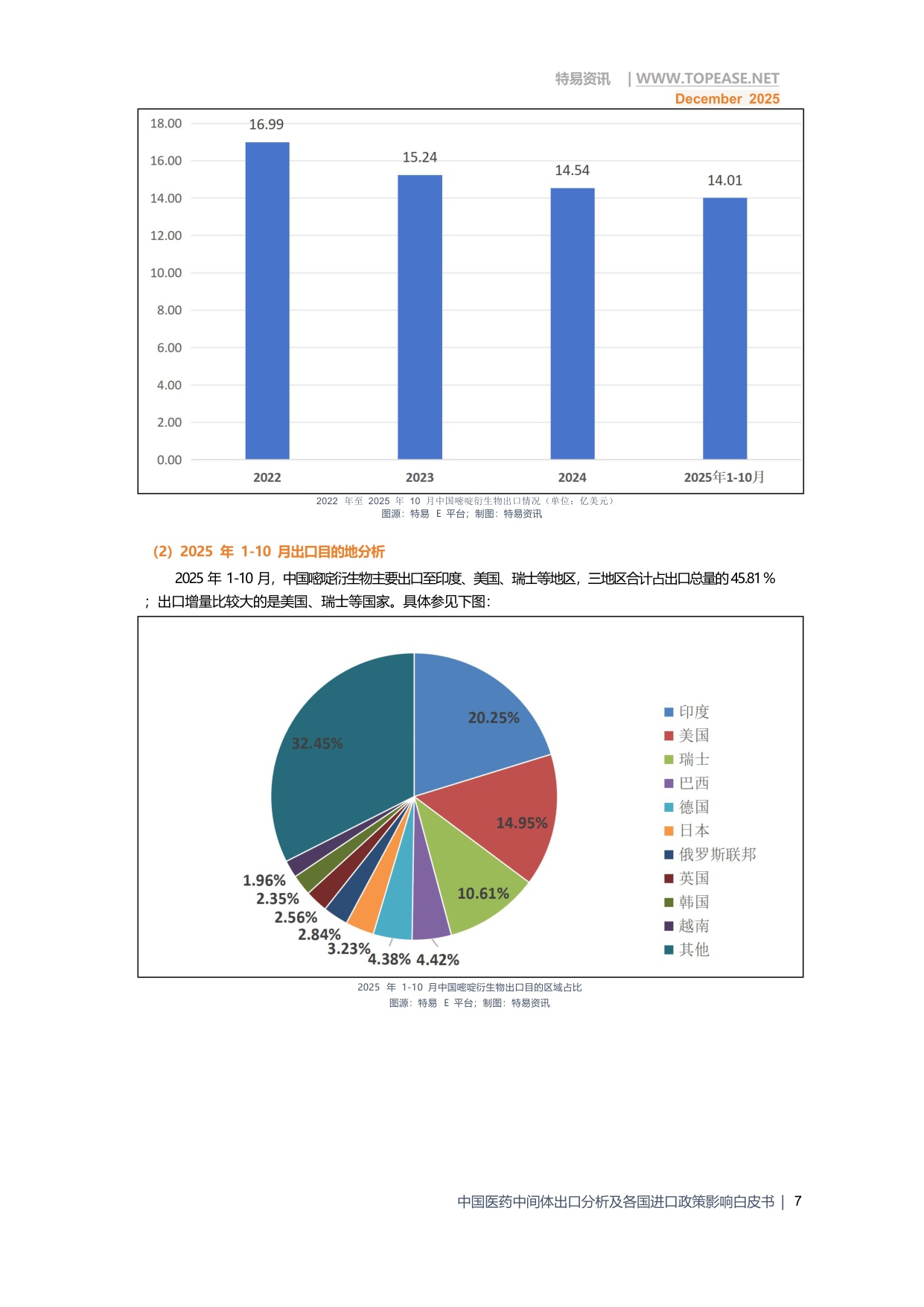 2025年中国医药中间体出口全景分析白皮书-破解政策难题 深挖全球红利.pdf