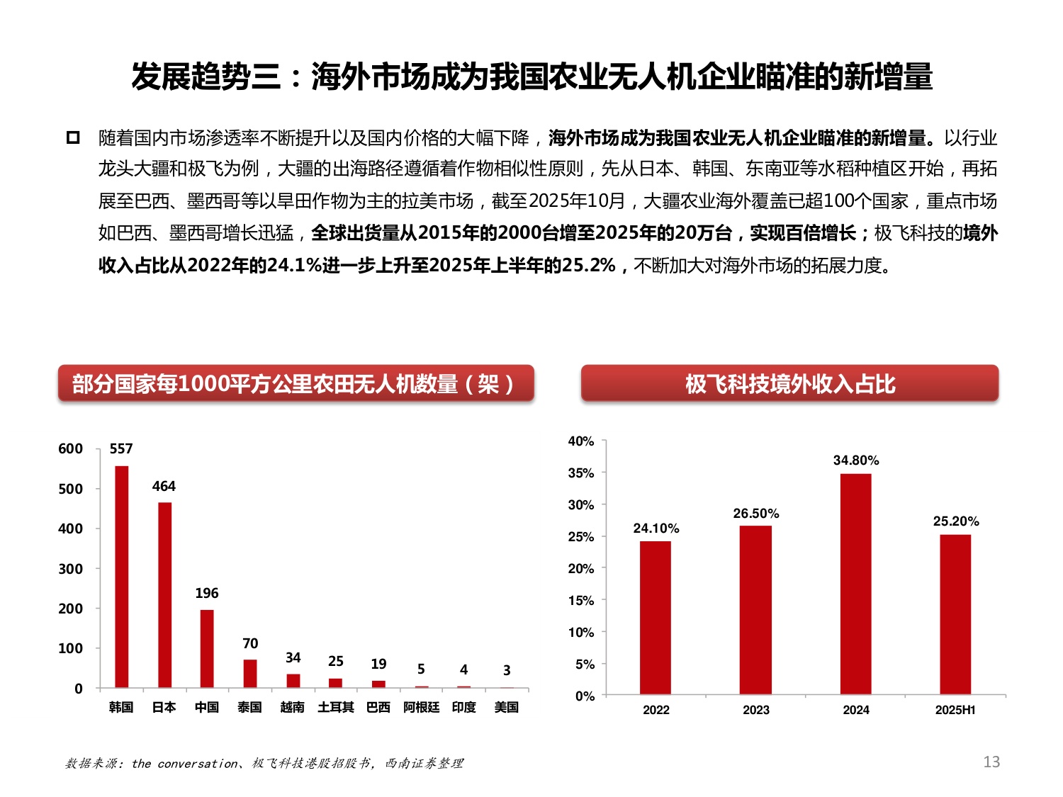 2025农业无人机发展现状、未来趋势及龙头企业极飞科技分析报告.pdf