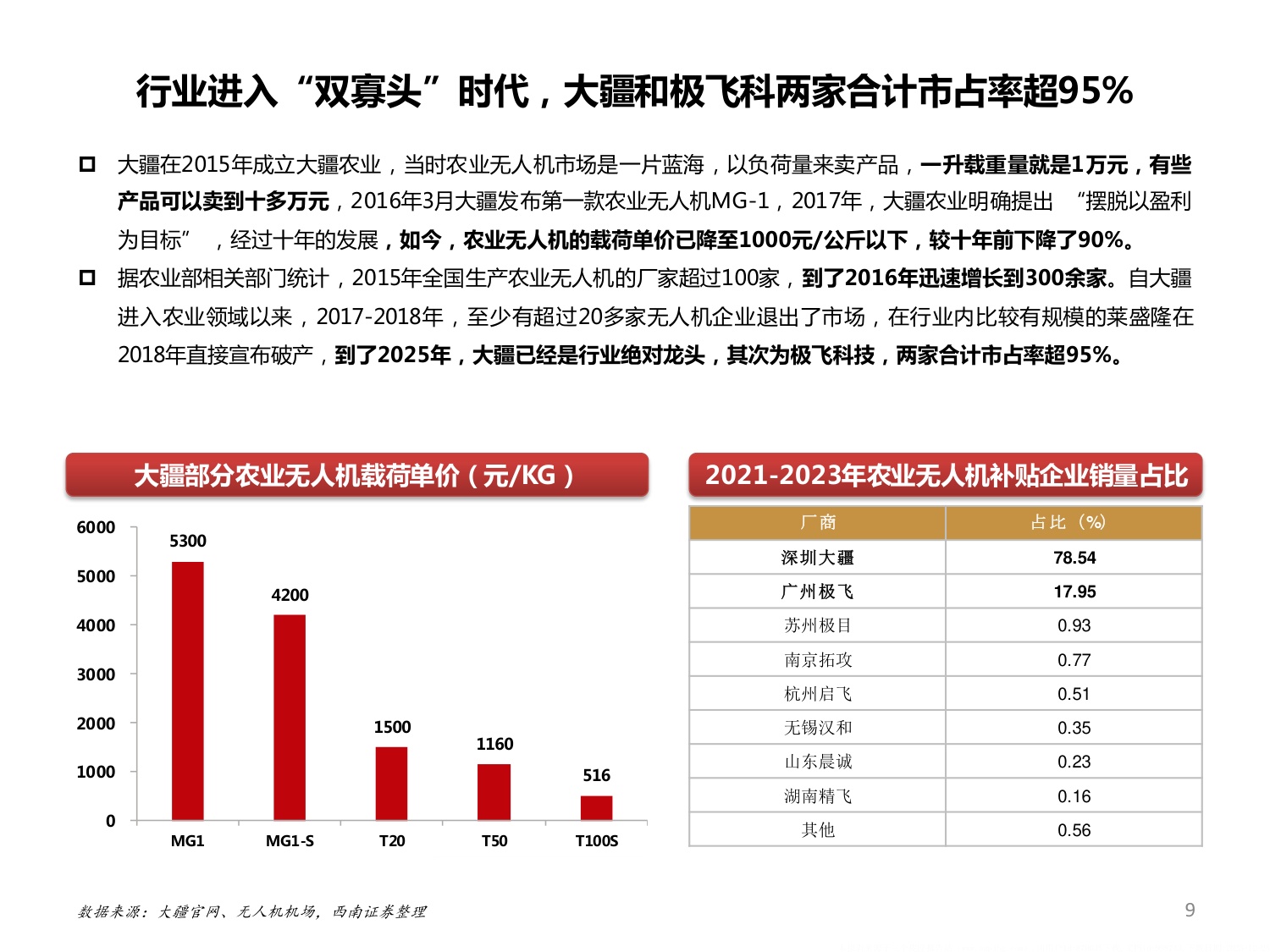 2025农业无人机发展现状、未来趋势及龙头企业极飞科技分析报告.pdf