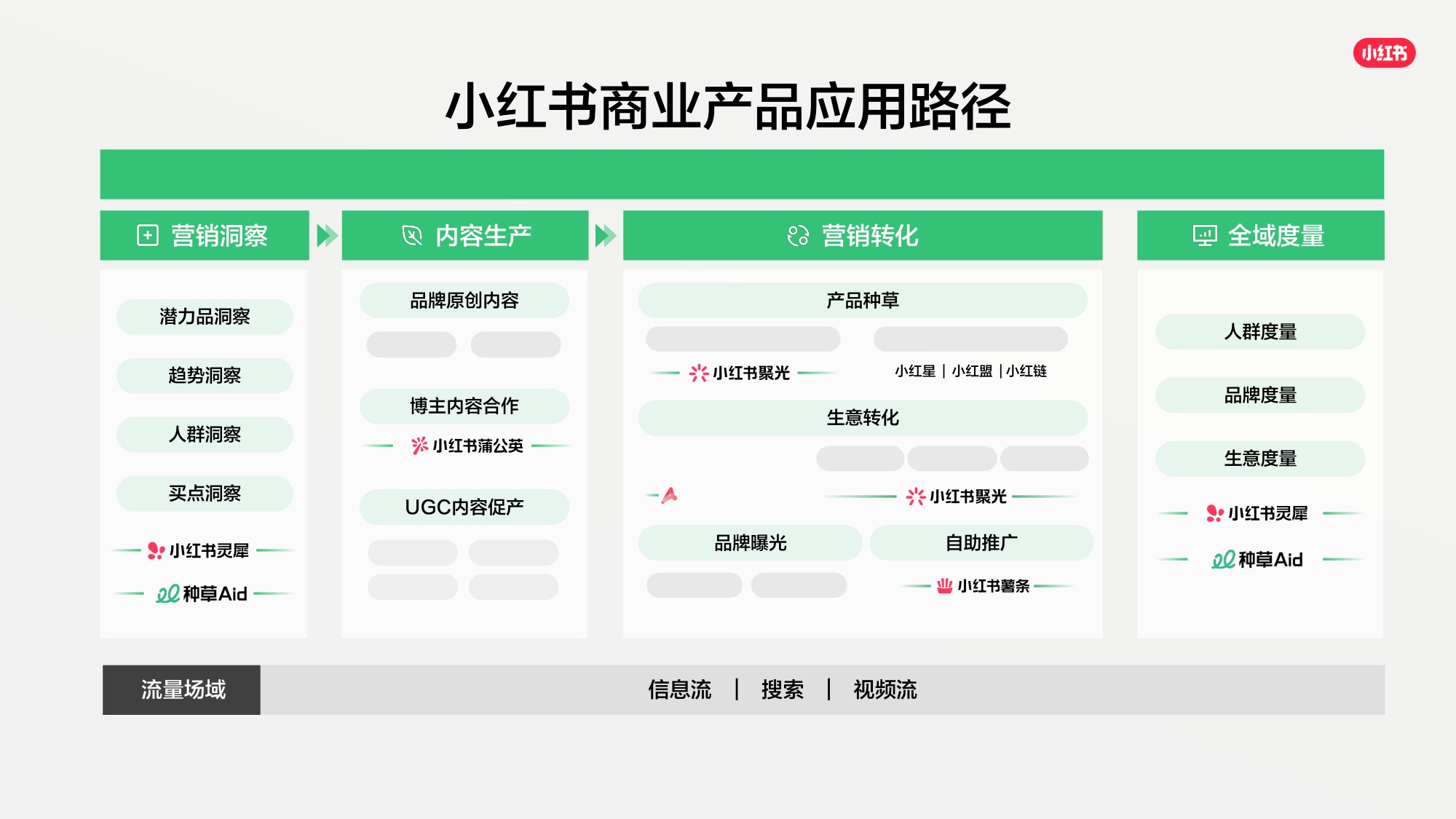 2026小红书商业产品全景手册.pdf