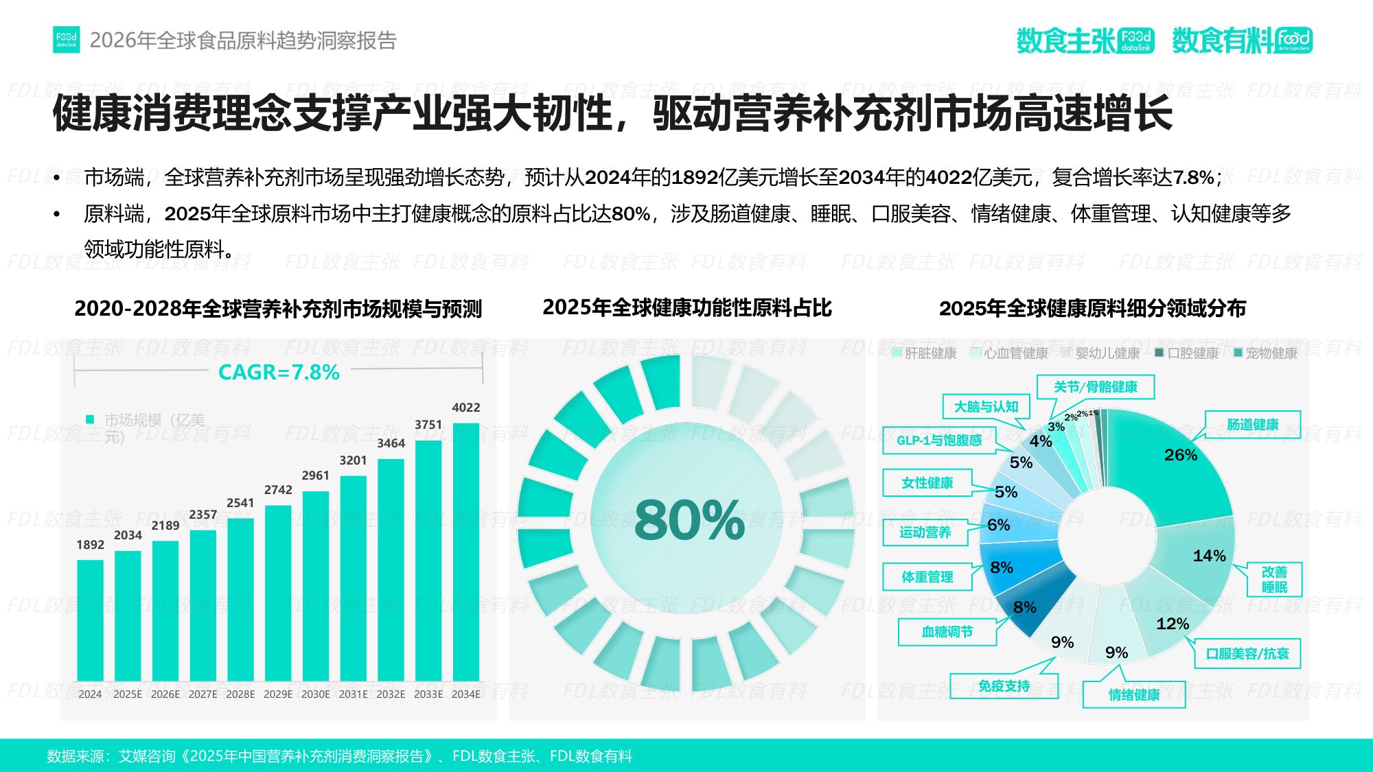 FDL数食有料&数食主张-2026全球食品原料趋势洞察报告.pdf