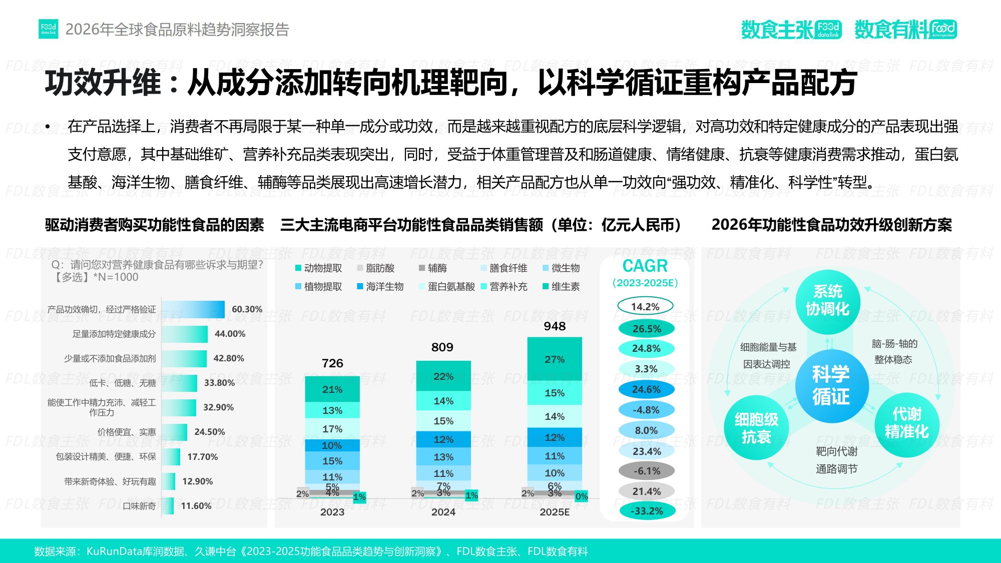 FDL数食有料&数食主张-2026全球食品原料趋势洞察报告.pdf