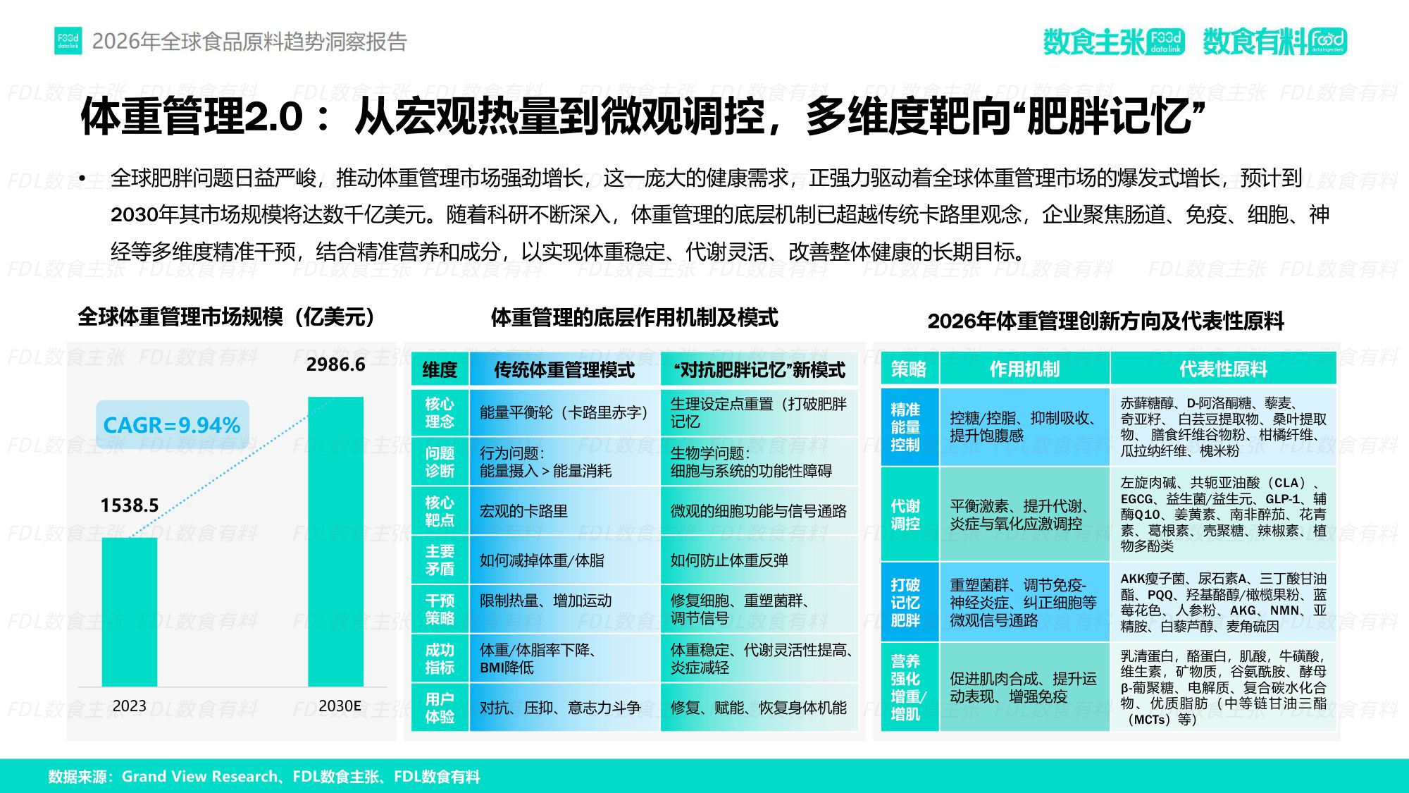 FDL数食有料&数食主张-2026全球食品原料趋势洞察报告.pdf