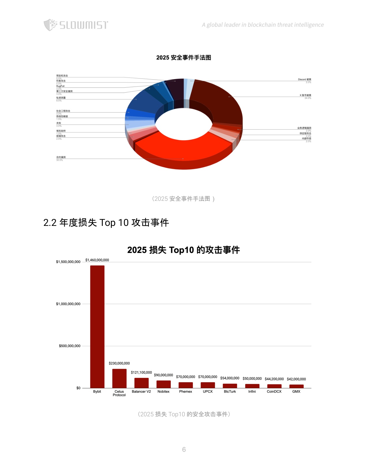 SlowMist慢雾：2025年区块链安全与反洗钱年度报告.pdf
